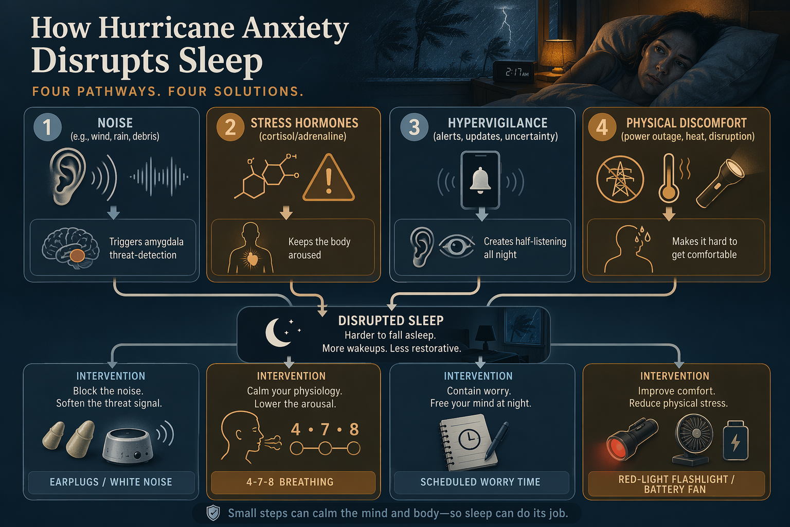 Flow diagram of four hurricane sleep disruption pathways and matched interventions