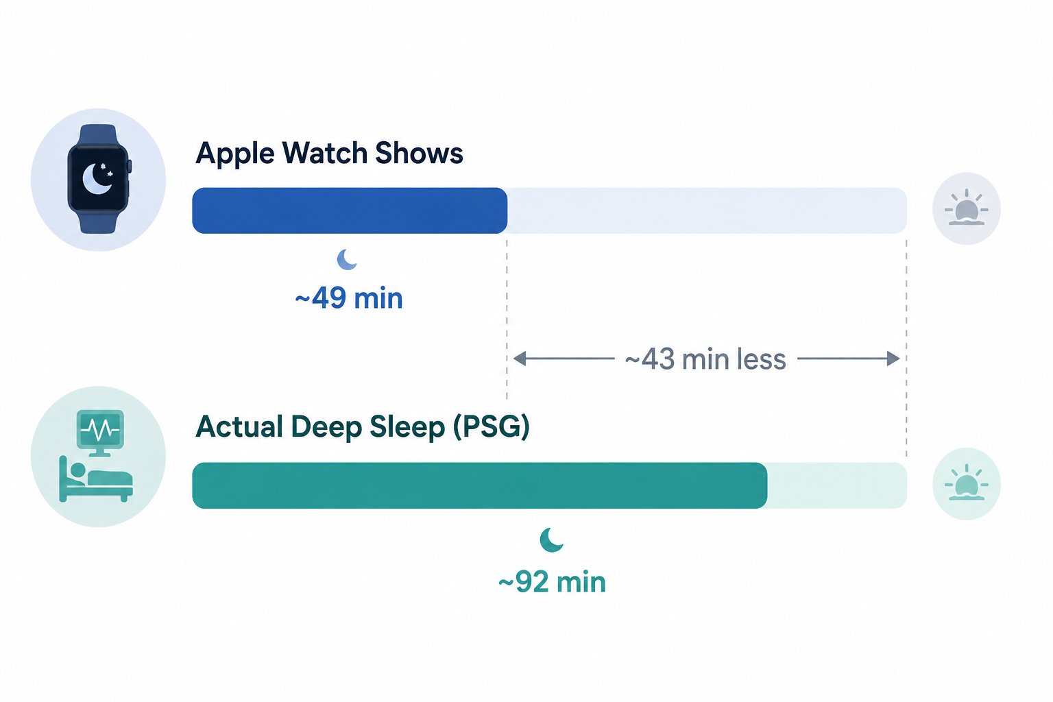 Comparison infographic showing Apple Watch deep sleep reading shorter than PSG-measured deep sleep