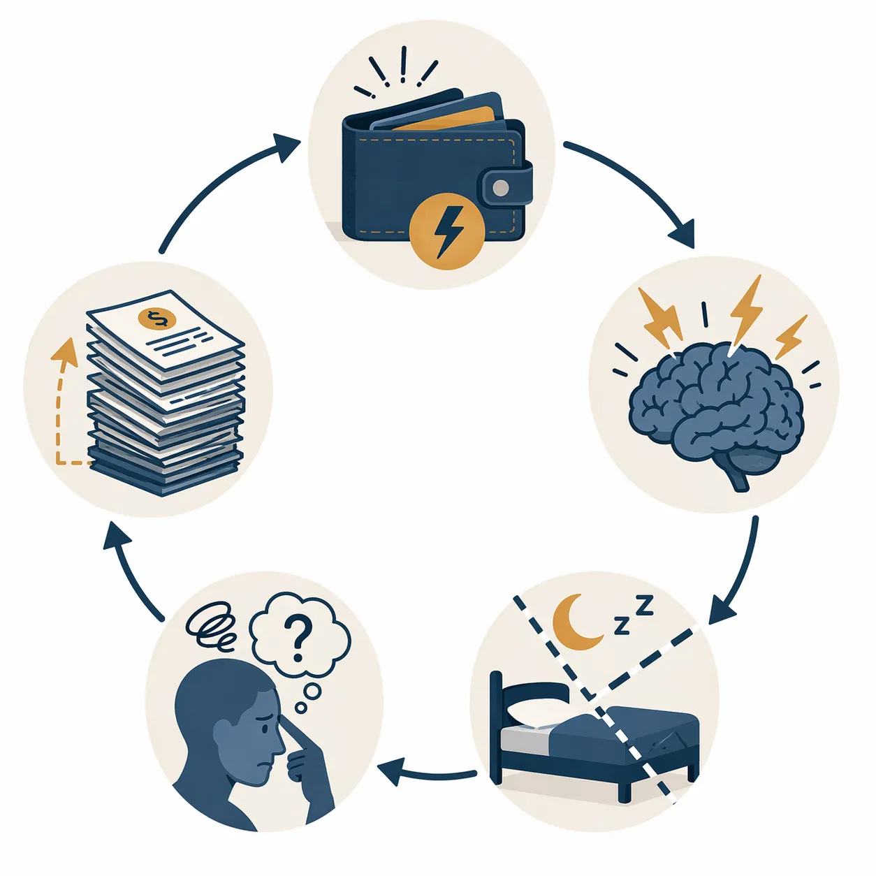 A circular diagram showing a loop from wallet stress to brain arousal, broken sleep, foggy thinking, and growing bills