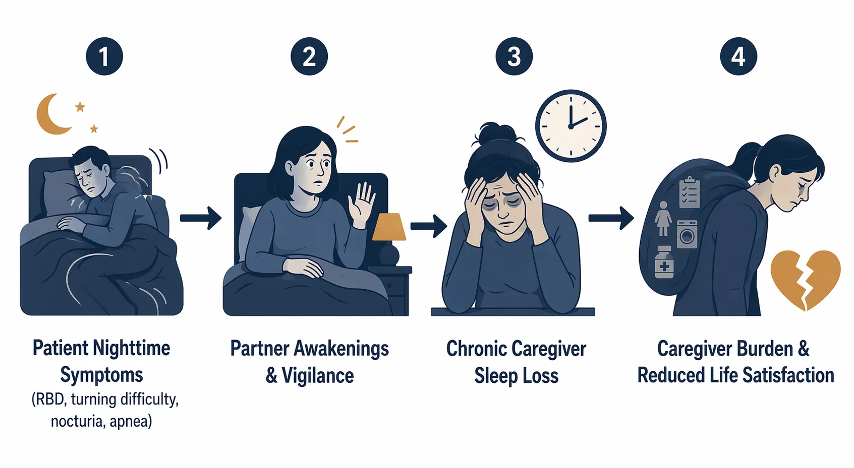 Directional flow diagram from patient nighttime symptoms to partner awakenings, caregiver sleep loss, and caregiver burden