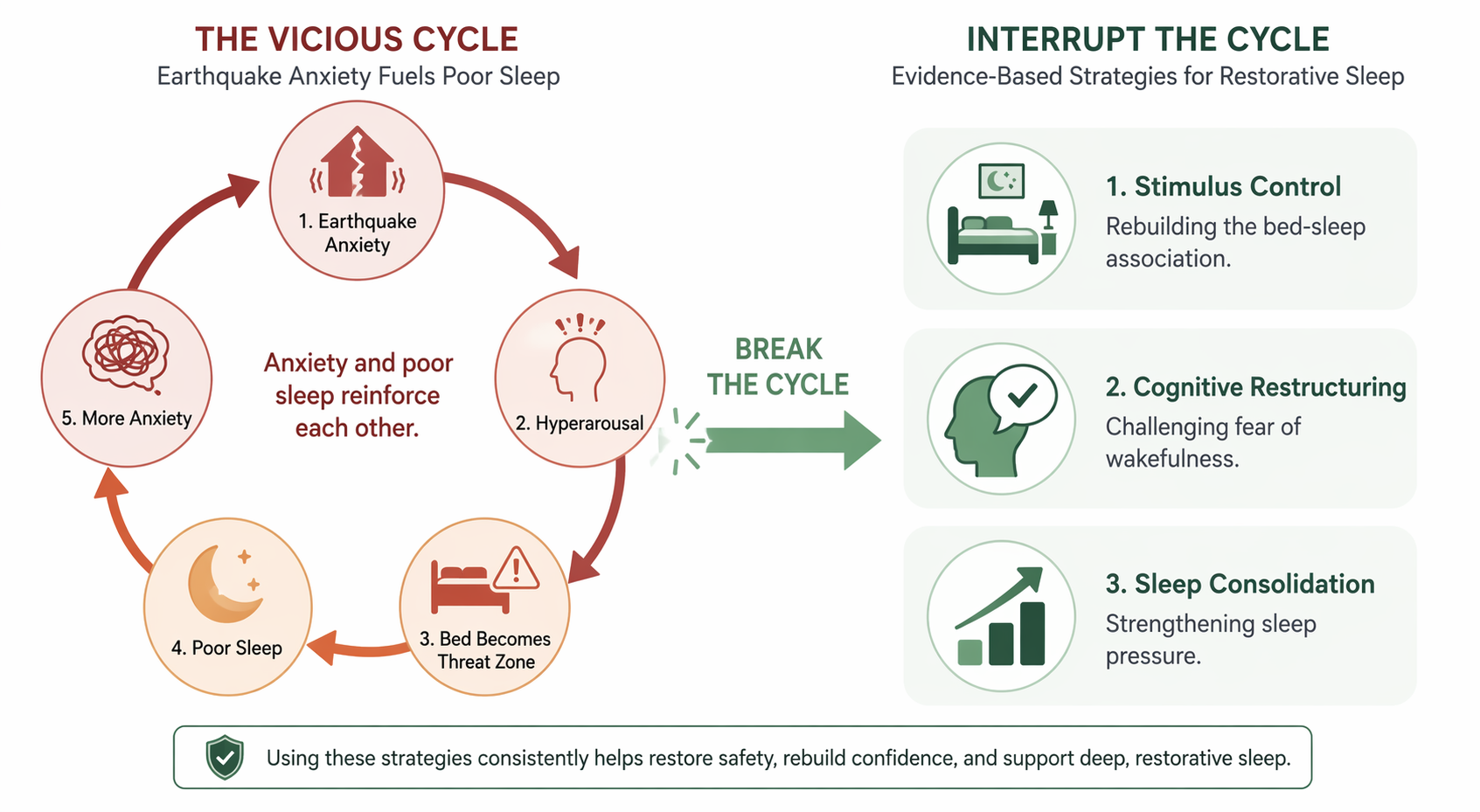 Diagram showing earthquake anxiety conditioning the bed as a threat zone and CBT-I breaking the cycle