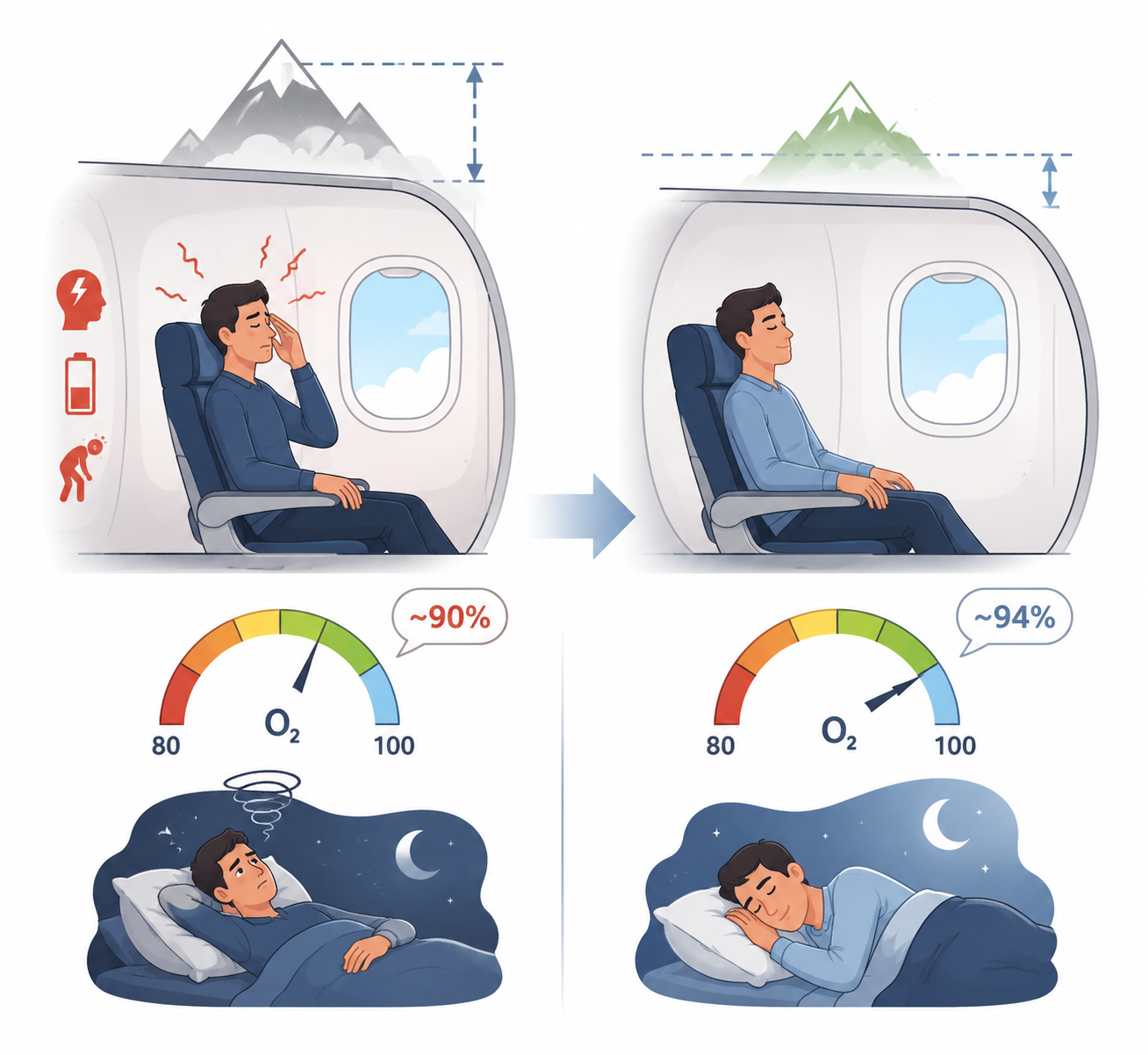 Split illustration comparing restless passenger at 8000 ft cabin altitude with relaxed passenger at 6000 ft cabin altitude