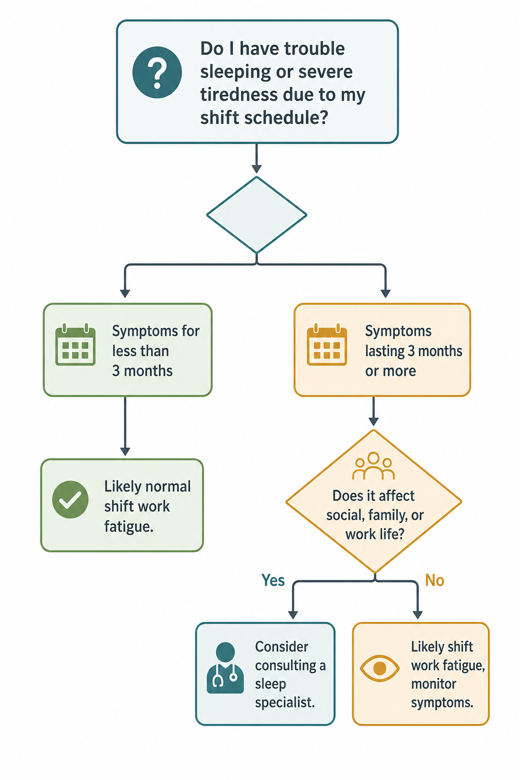 A diagnostic triage flowchart showing decision steps for shift work fatigue vs. shift work disorder.