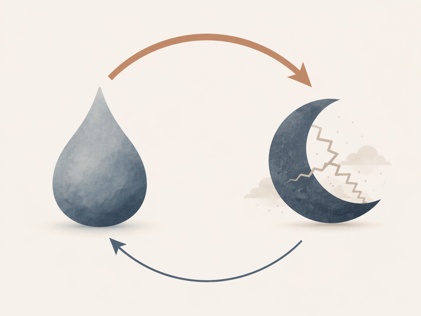 A conceptual diagram showing grief and fragmented sleep in a bidirectional loop