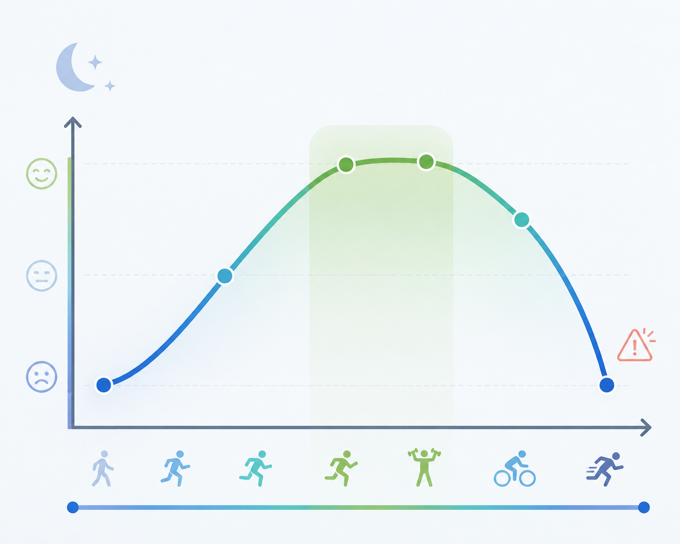 U-shaped curve showing sleep quality improving with regular exercise before dipping when high intensity becomes too frequent