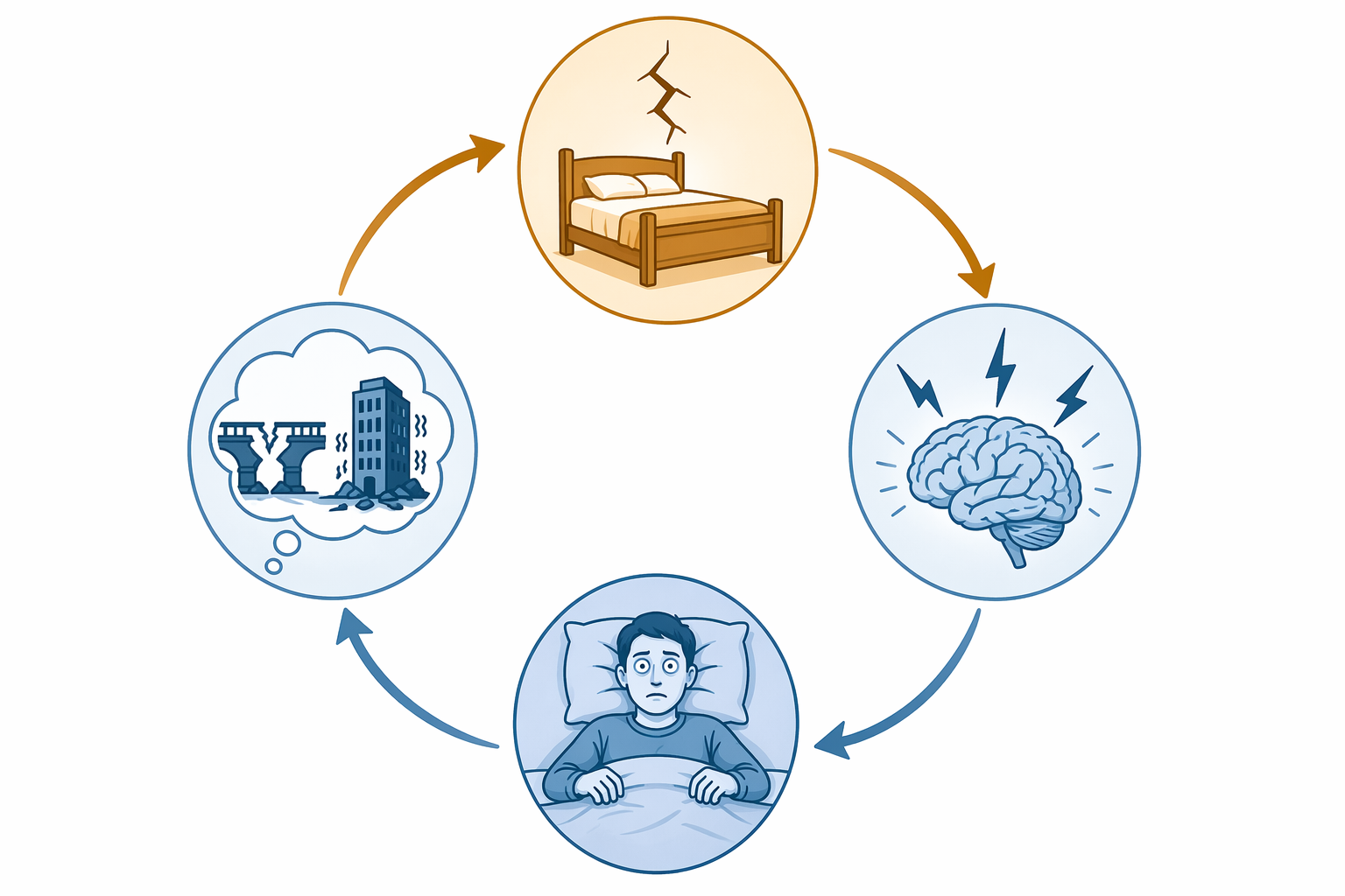 Circular diagram showing disaster imagery, danger association, hyperarousal, and disrupted vigilant sleep