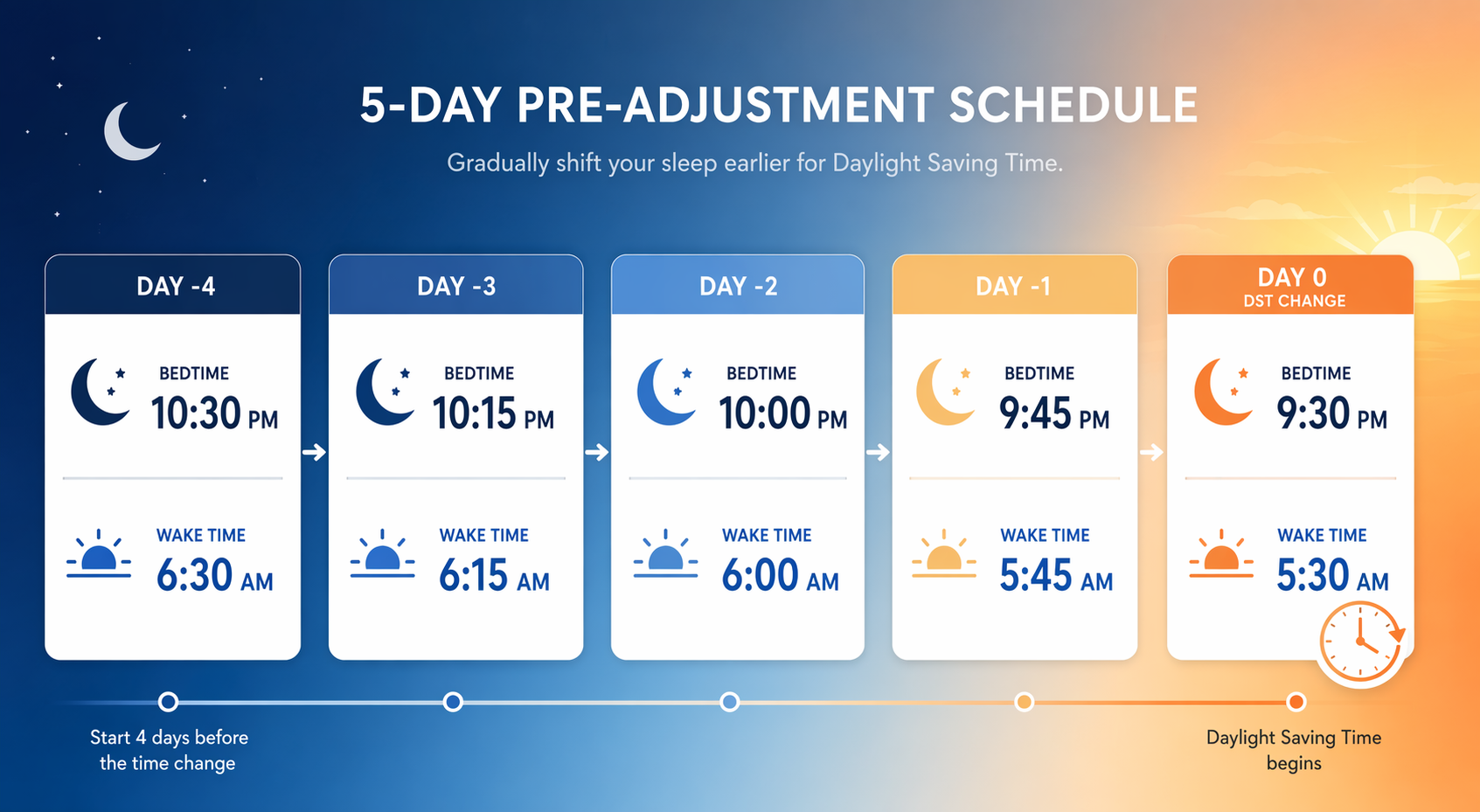 A five-day daylight saving time adjustment timeline with bedtime and wake time shifting by 15 to 20 minutes