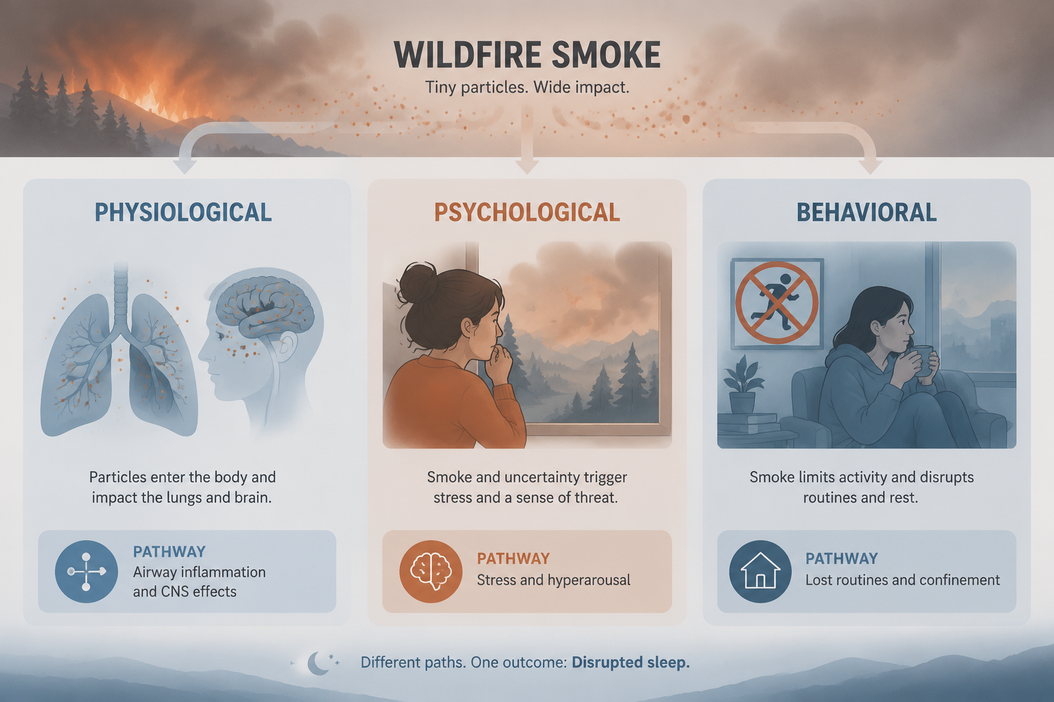 Three-column infographic showing physiological, psychological, and behavioral pathways linking wildfire smoke to sleep disruption