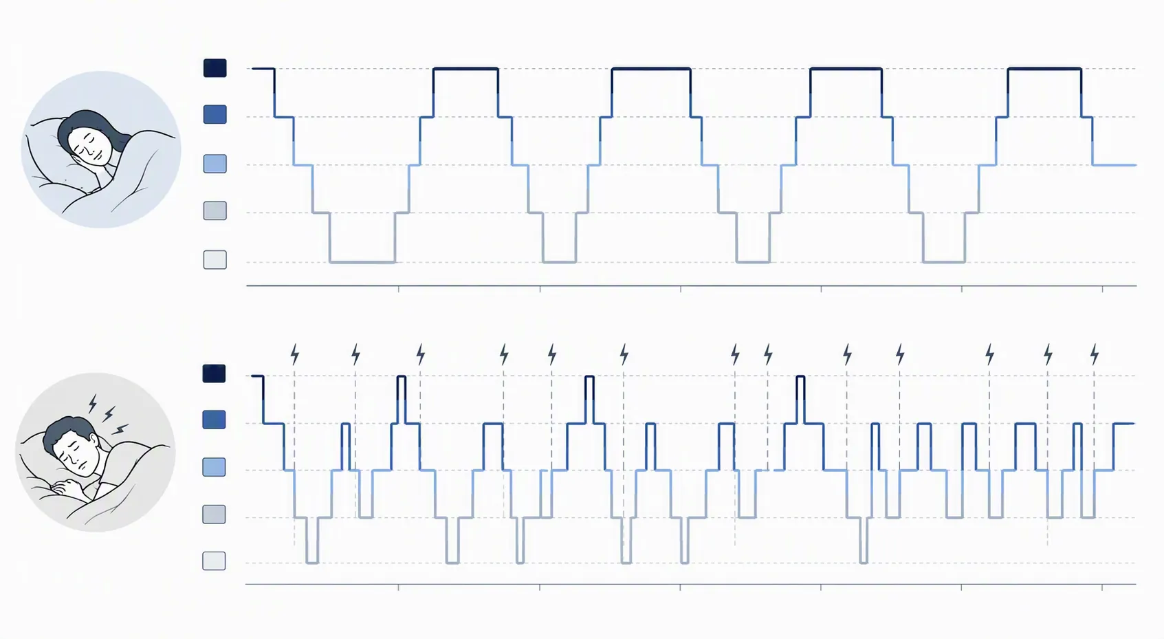 Comparison of consolidated sleep waves and fragmented sleep with frequent arousals