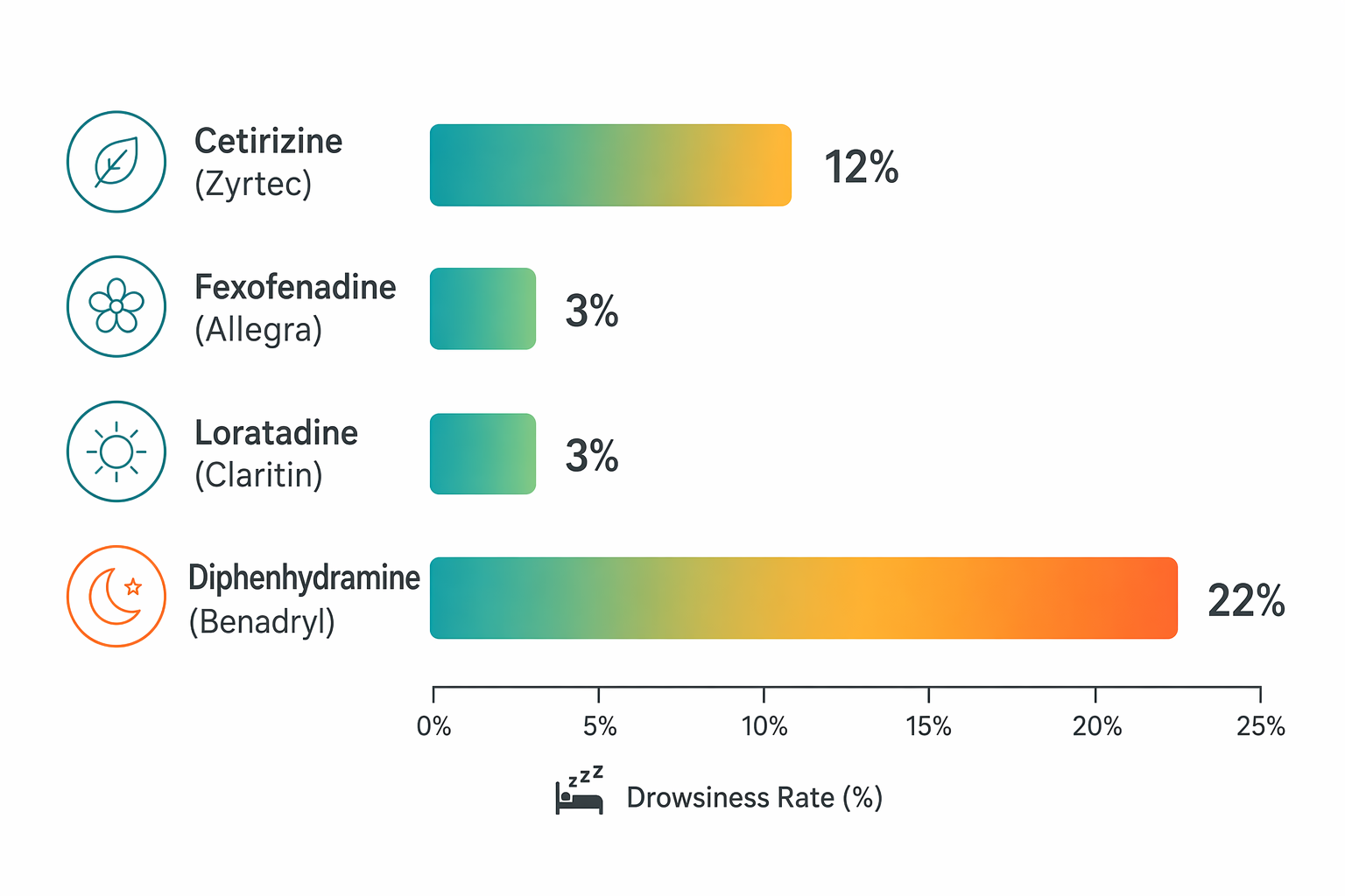 Bar chart comparing drowsiness rates for cetirizine, fexofenadine, loratadine, and diphenhydramine