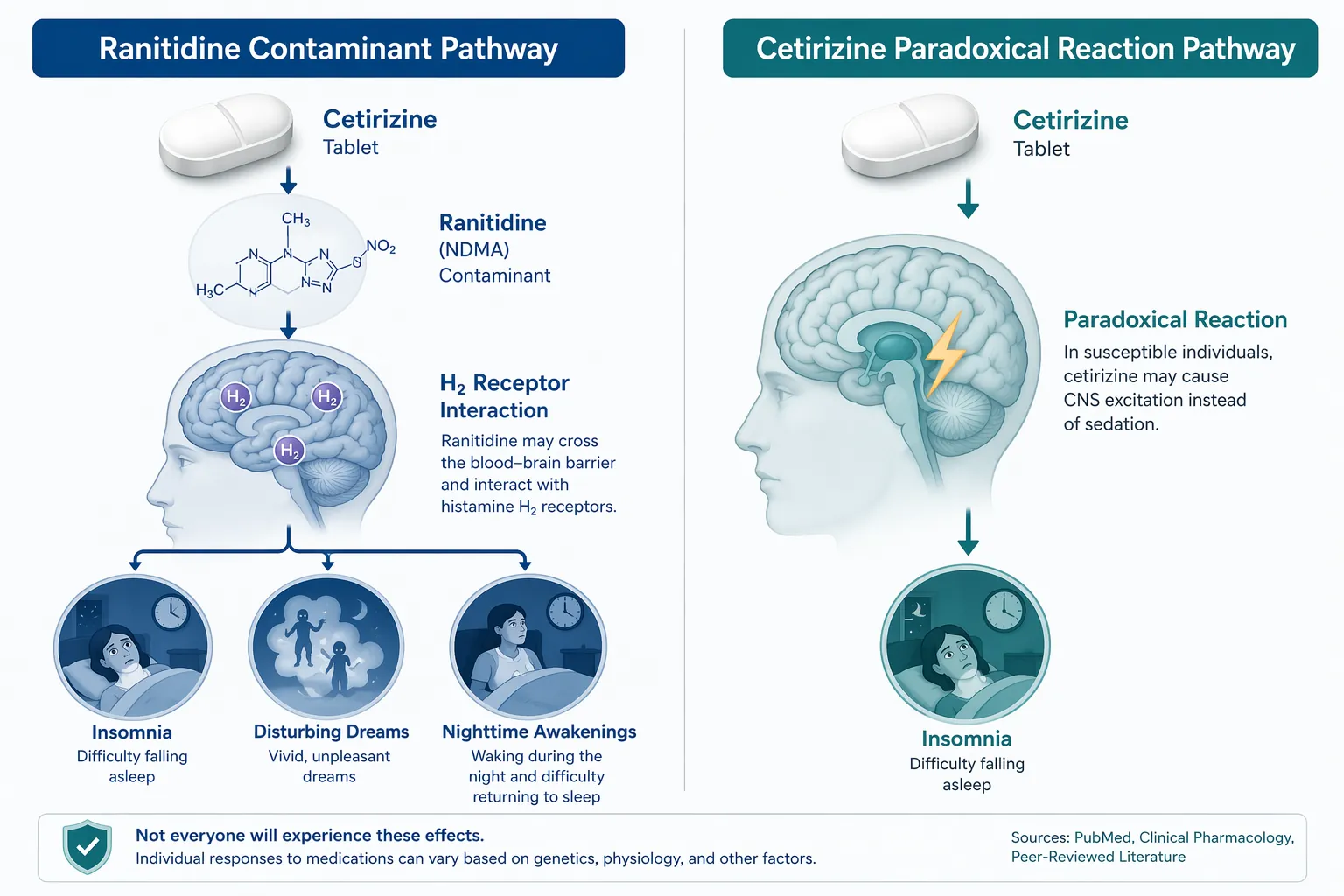 Infographic showing ranitidine contaminant and cetirizine paradoxical reaction pathways leading to sleep problems