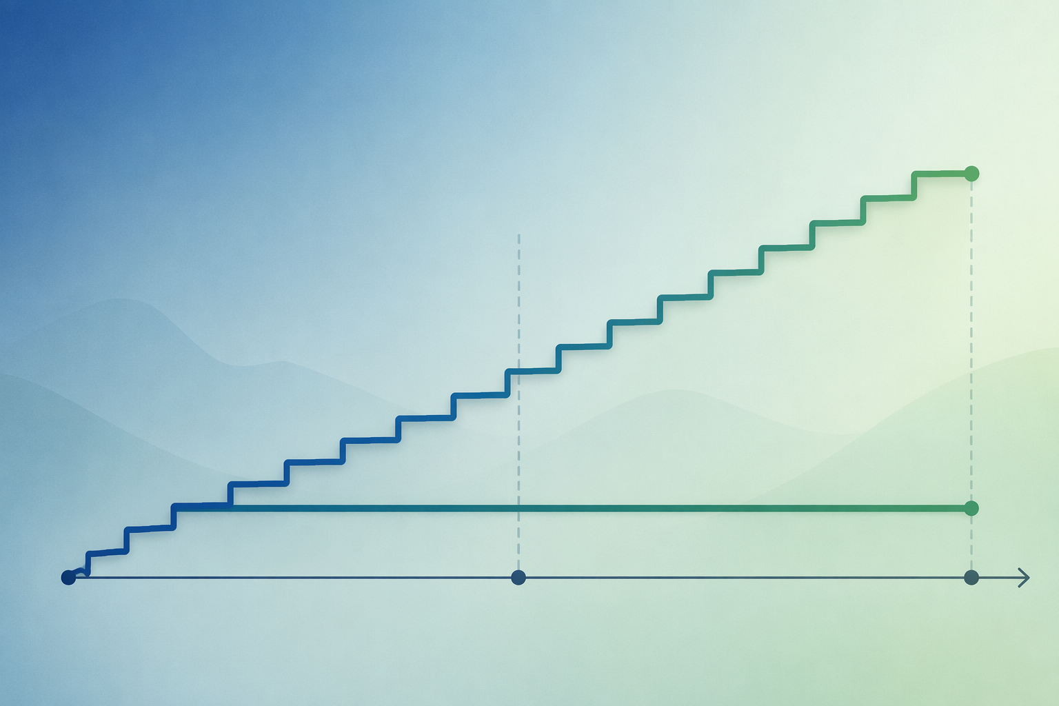 Line chart comparing a flat one-time device cost with a rising annual subscription cost over two years