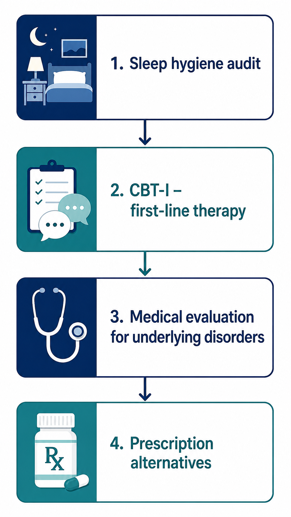 Clinical flowchart showing a stepwise insomnia treatment escalation pathway with four rounded rectangle steps in navy blue and teal: sleep hygiene audit, CBT-I first-line therapy, medical evaluation for underlying disorders, and prescription alternatives.