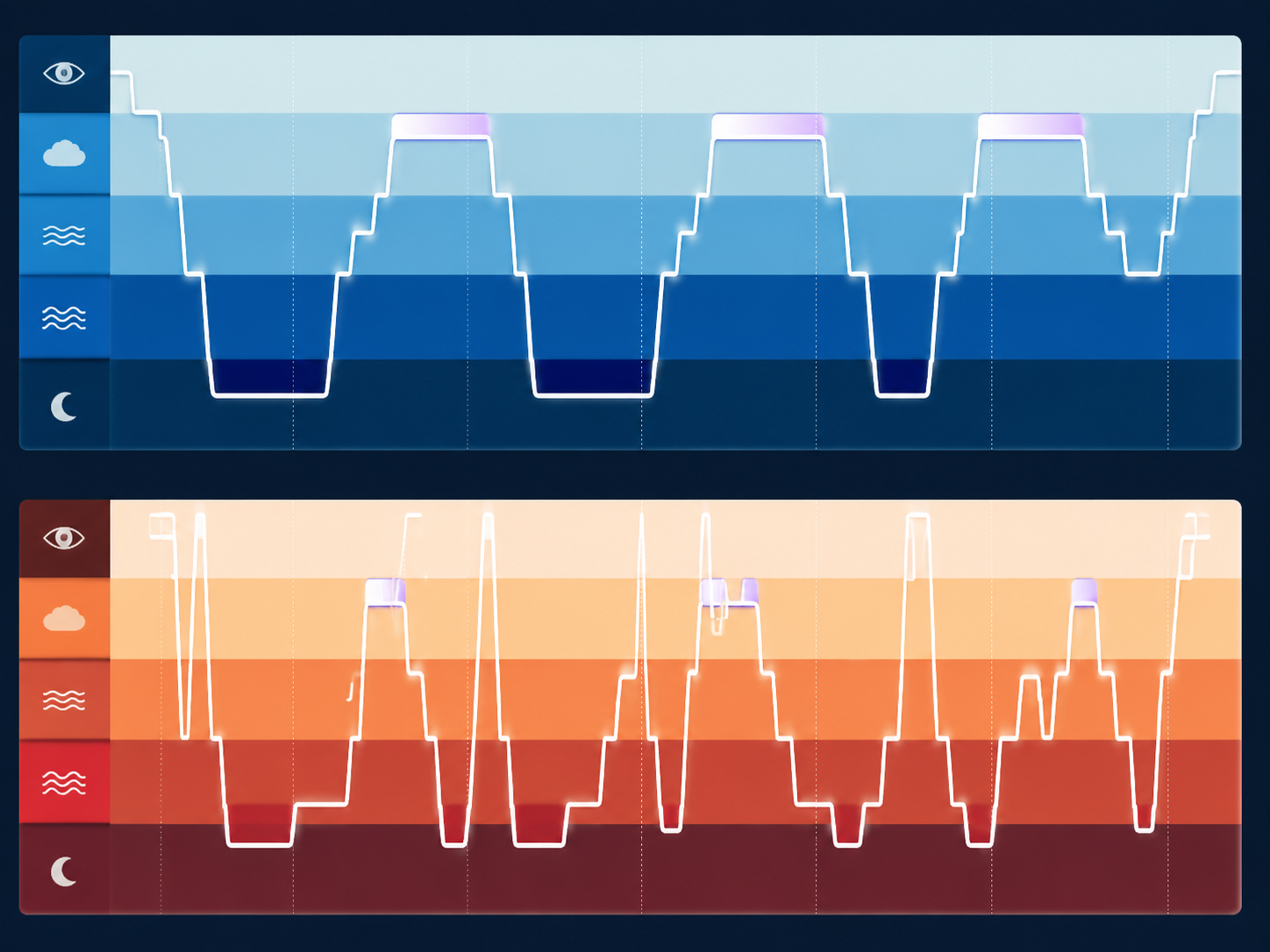 Comparison of normal sleep cycles and heat-disrupted sleep with reduced deep sleep and REM
