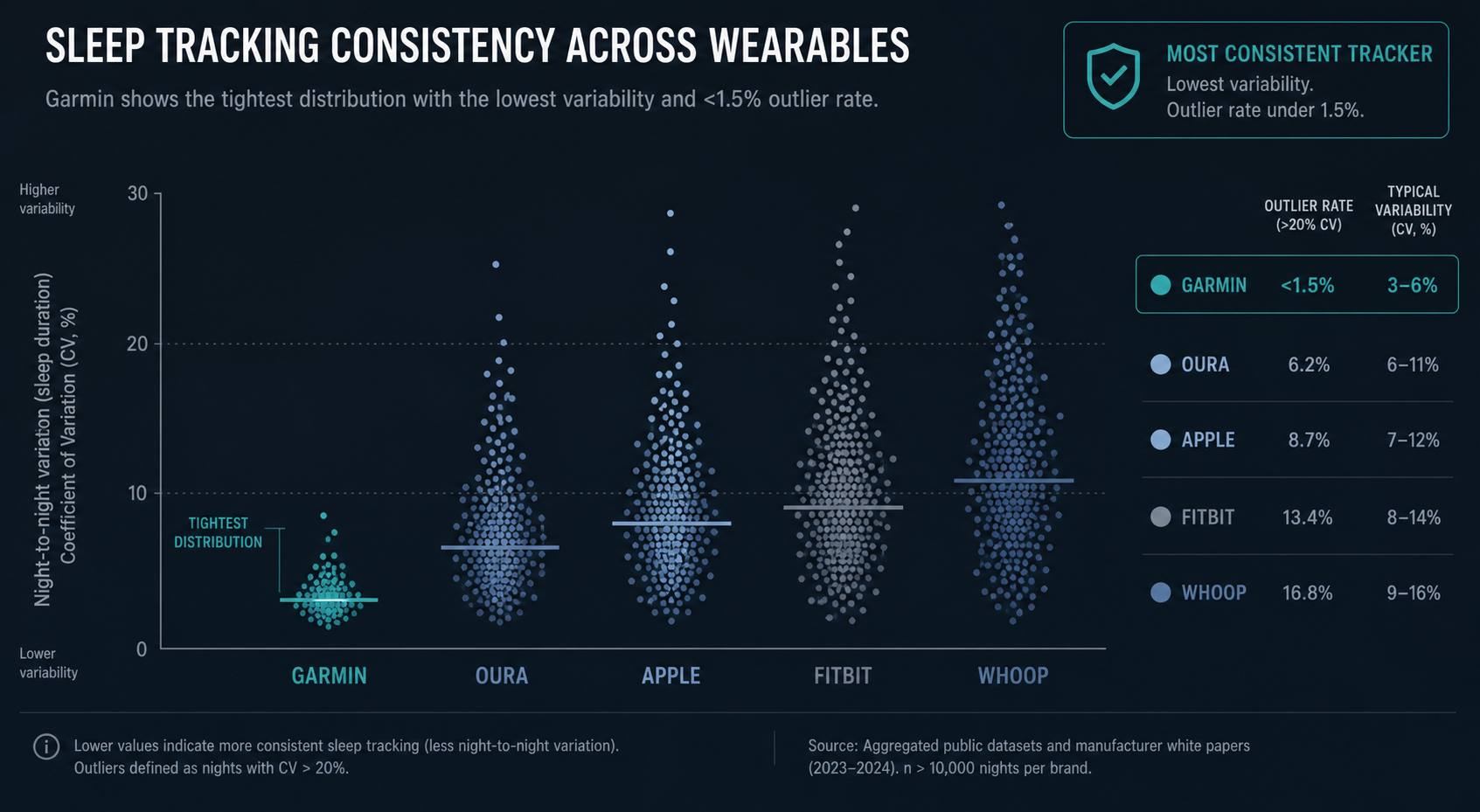 Data visualization showing sleep tracking consistency across wearable brands, with Garmin highlighted in teal showing the tightest clustering and lowest outlier rates while other brands display wider distributions.