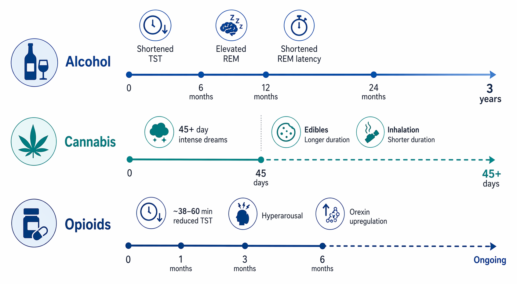 Timeline infographic comparing alcohol, cannabis, and opioid sleep disruption during recovery