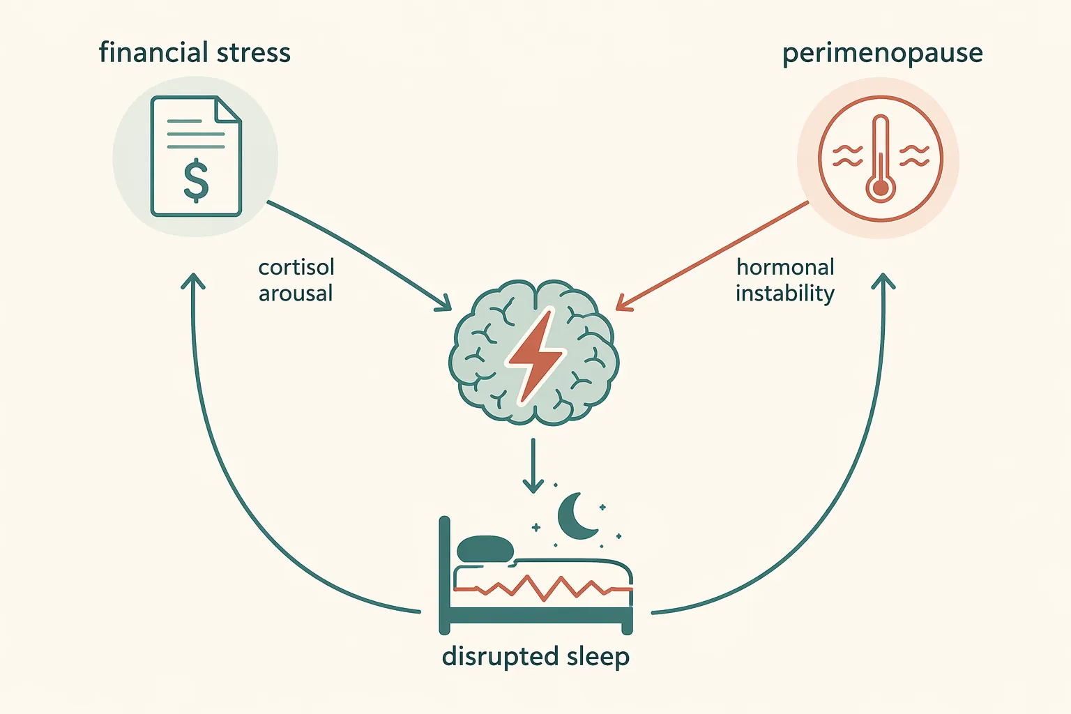 Diagram showing financial stress and perimenopause converging through cortisol arousal and hormonal instability to disrupt sleep
