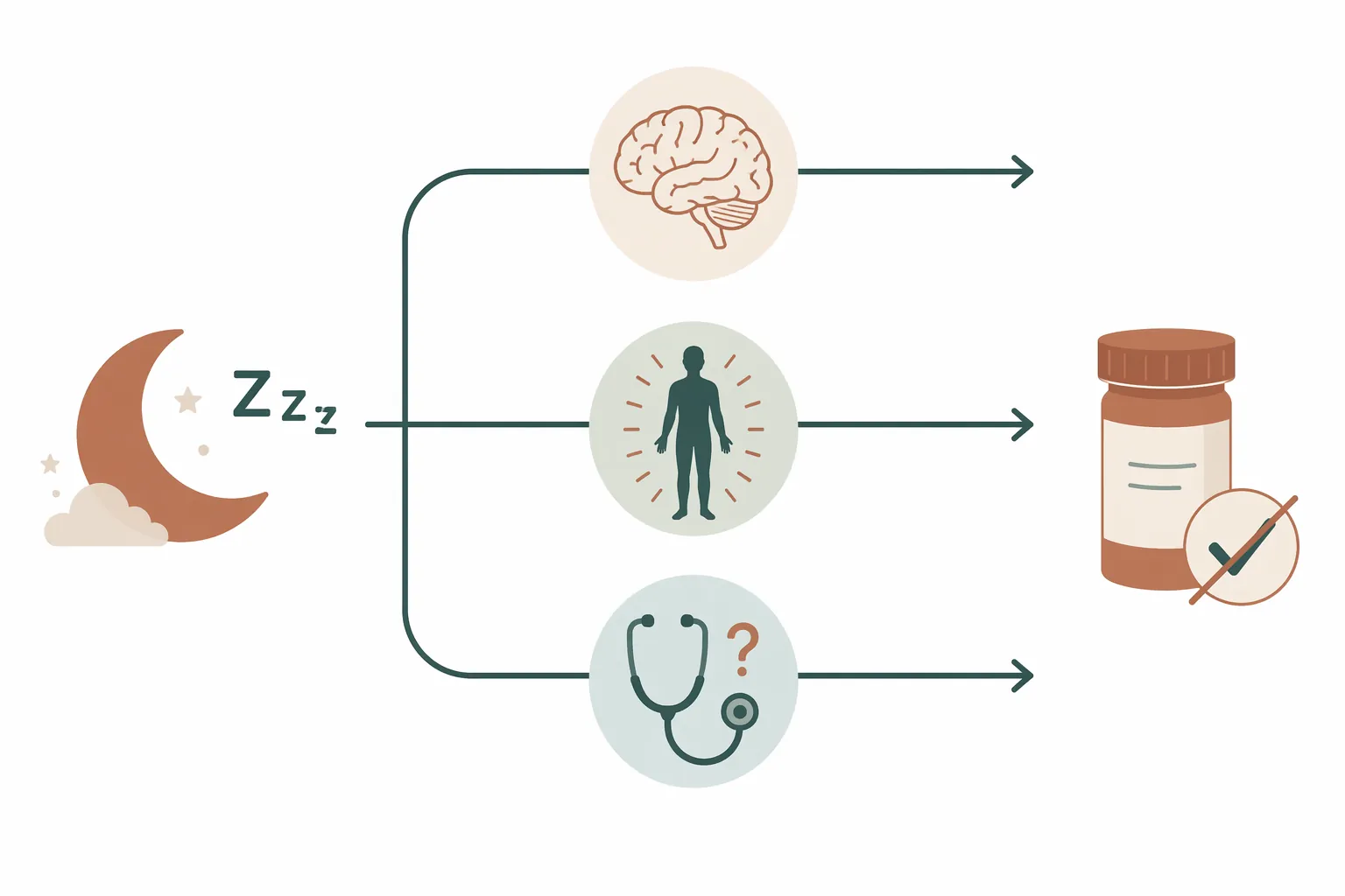 Diagram of three pathways from poor sleep to statin underuse