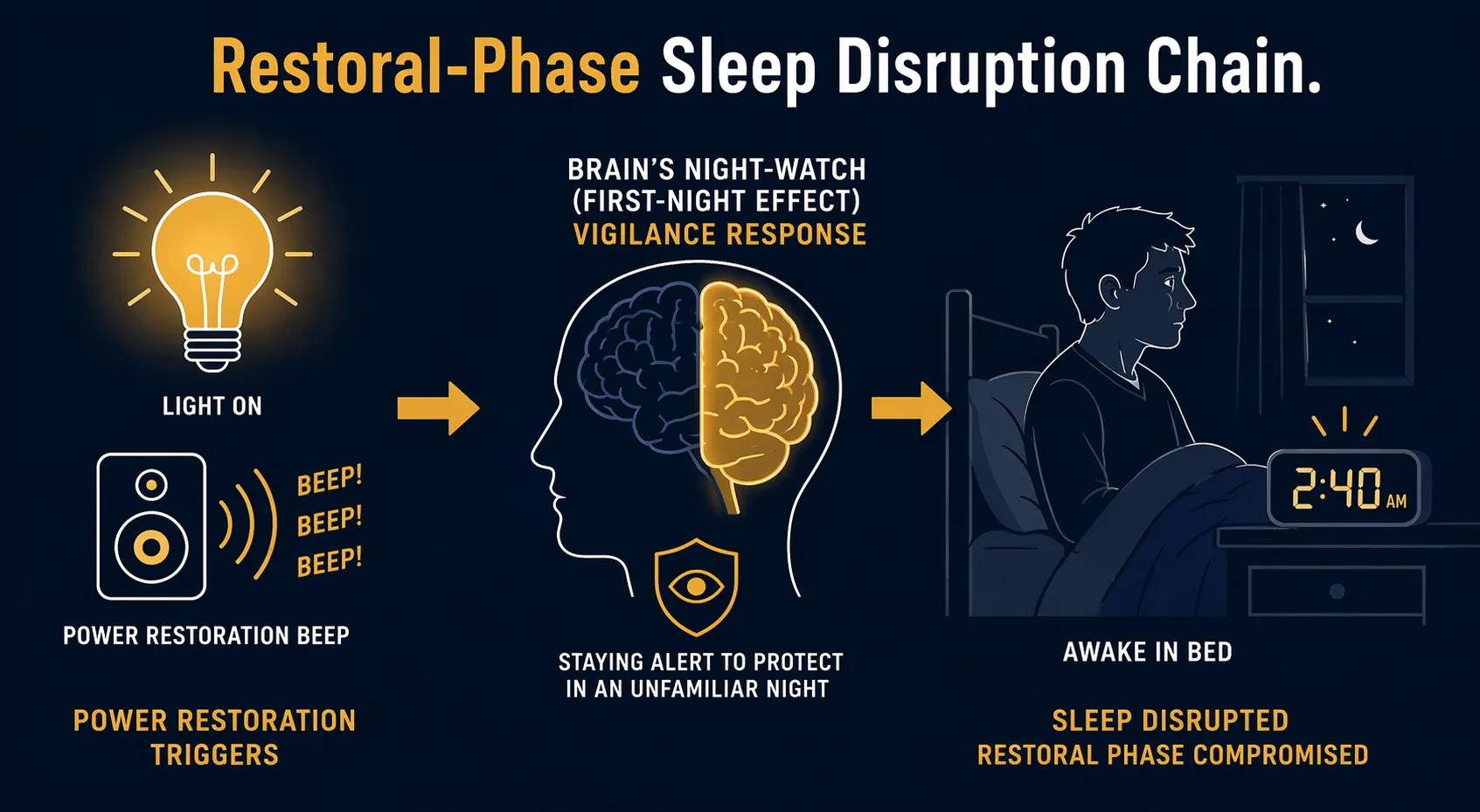 Diagram showing abrupt light and sound leading to a night-watch brain response and mid-sleep arousal