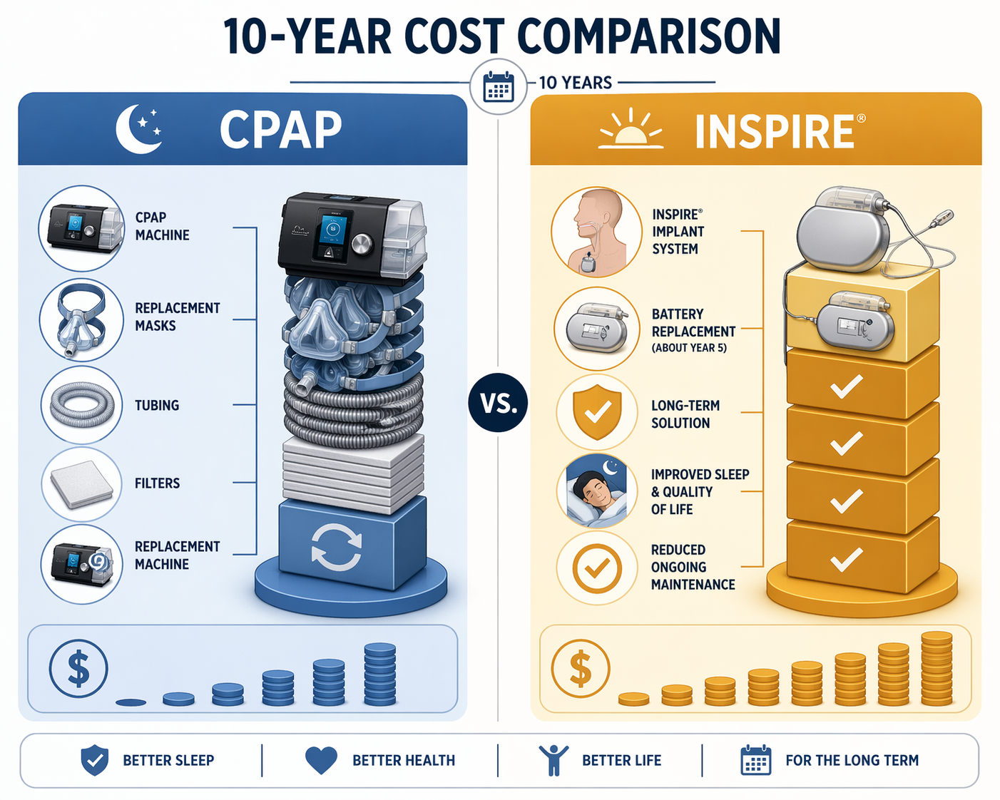 Ten-year cost comparison between CPAP and Inspire