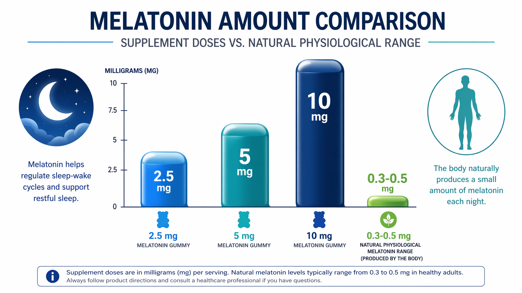 Comparison chart showing 2.5 mg, 5 mg, and 10 mg melatonin doses beside a much smaller 0.3 to 0.5 mg physiological range