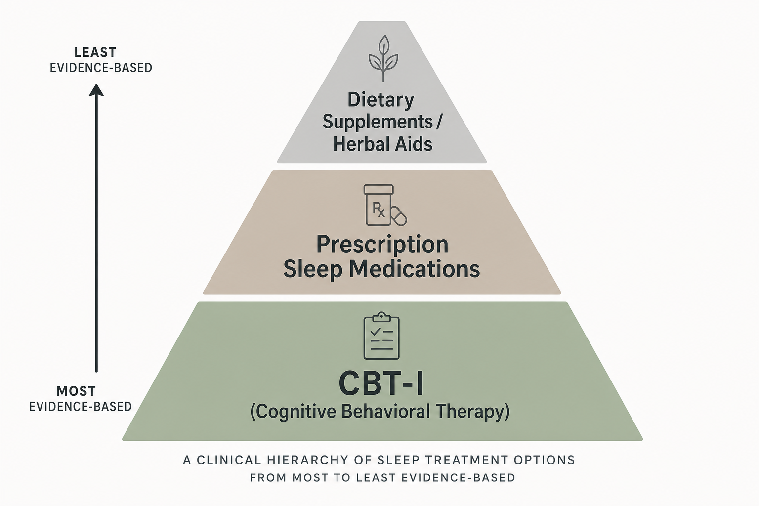 A three-tier stepped pyramid showing the hierarchy of insomnia treatments: CBT-I at the base, prescription sleep medications in the middle, and dietary supplements including herbal aids at the top.