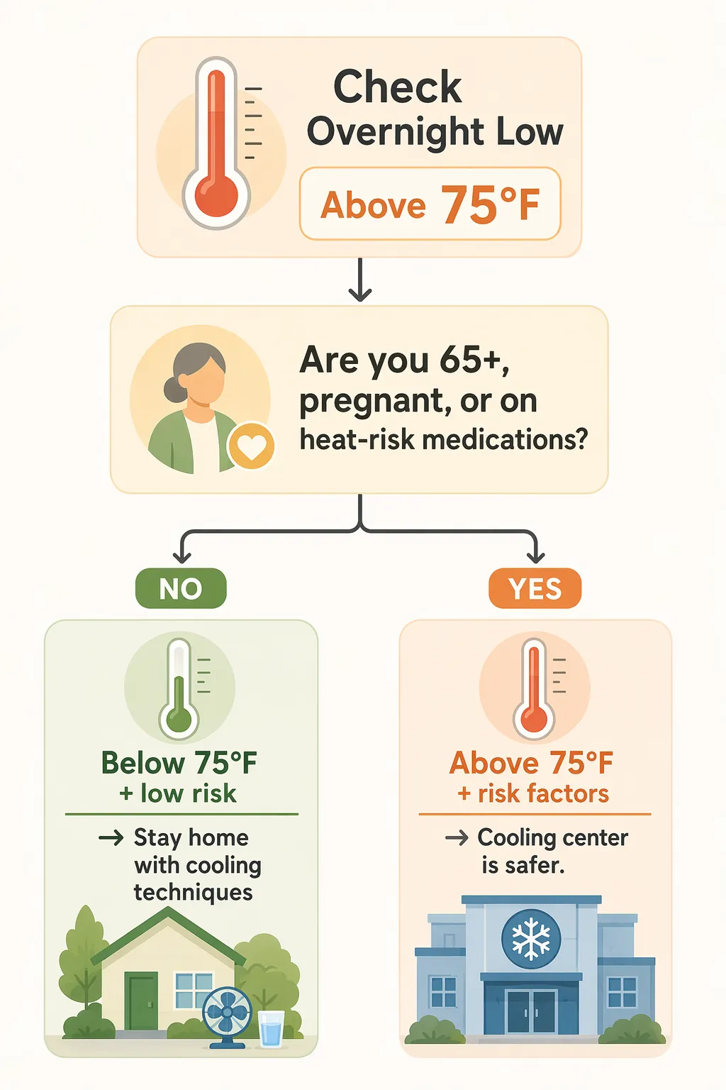 Decision diagram showing when to stay home with cooling techniques or leave for a cooling center during a hot power outage