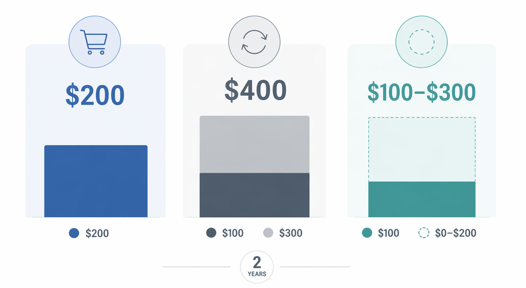 Two-year total cost comparison for Garmin Cirqa, Whoop 5.0, and Fitbit Air
