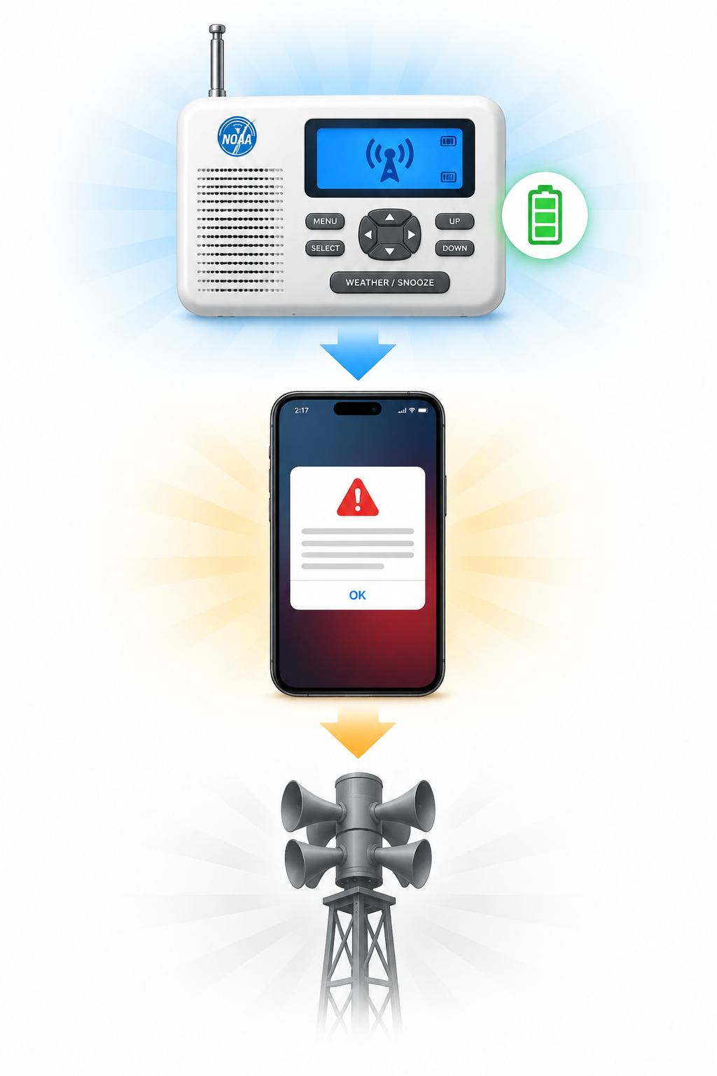 A layered overnight alert setup showing a NOAA Weather Radio, a smartphone with a Wireless Emergency Alert, and an outdoor siren tower as a less reliable layer.