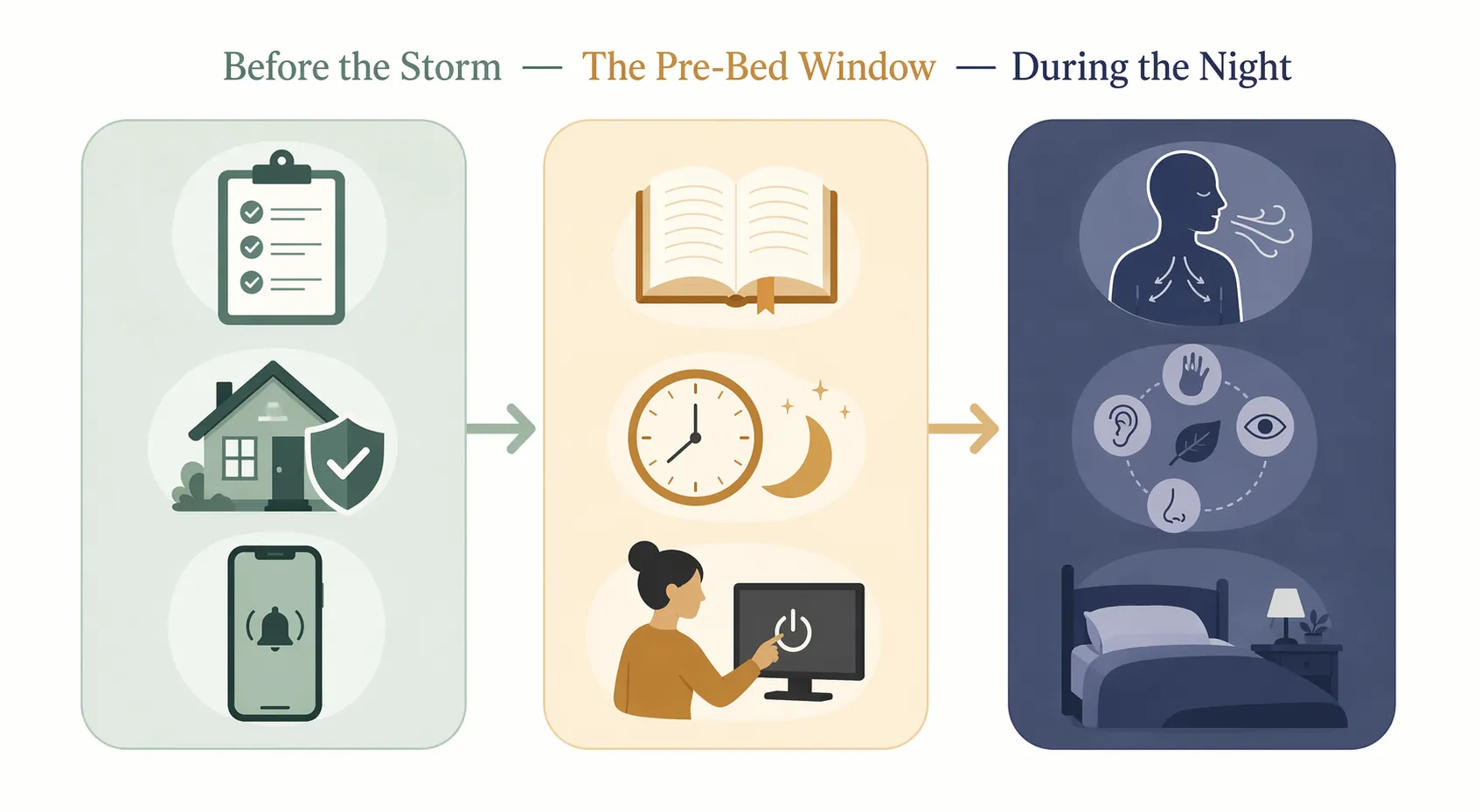 Three-step workflow for hurricane sleep preparation, pre-bed wind-down, and nighttime grounding