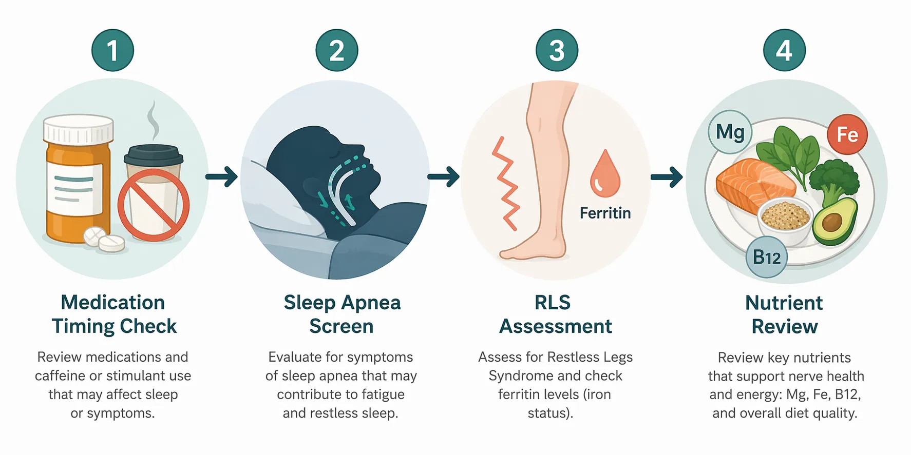 A four-step medical flow diagram showing thyroid medication timing, sleep apnea, restless legs with ferritin, and nutrient review
