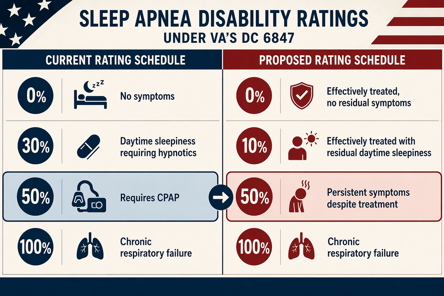 Comparison graphic showing current and proposed VA sleep apnea rating schedules