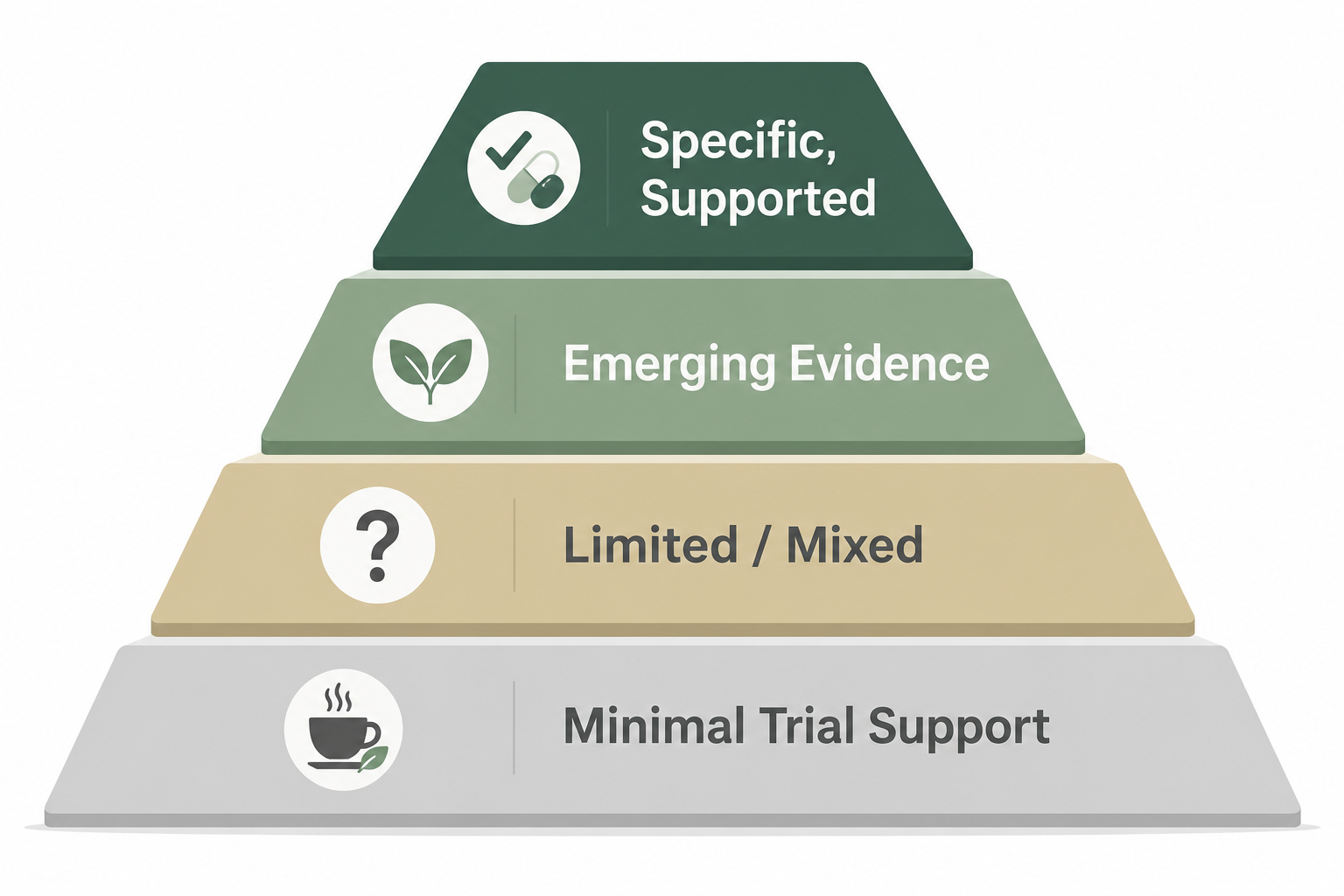 Four-tier pyramid showing evidence strength from specific supported remedies to minimal trial support