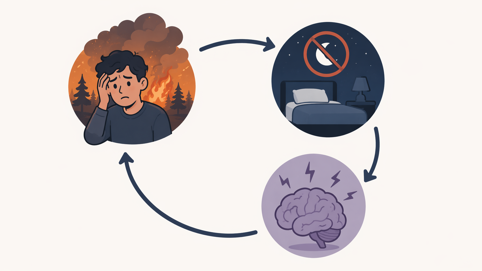 A circular diagram showing wildfire distress leading to sleep disruption, worsened mental health, and renewed distress
