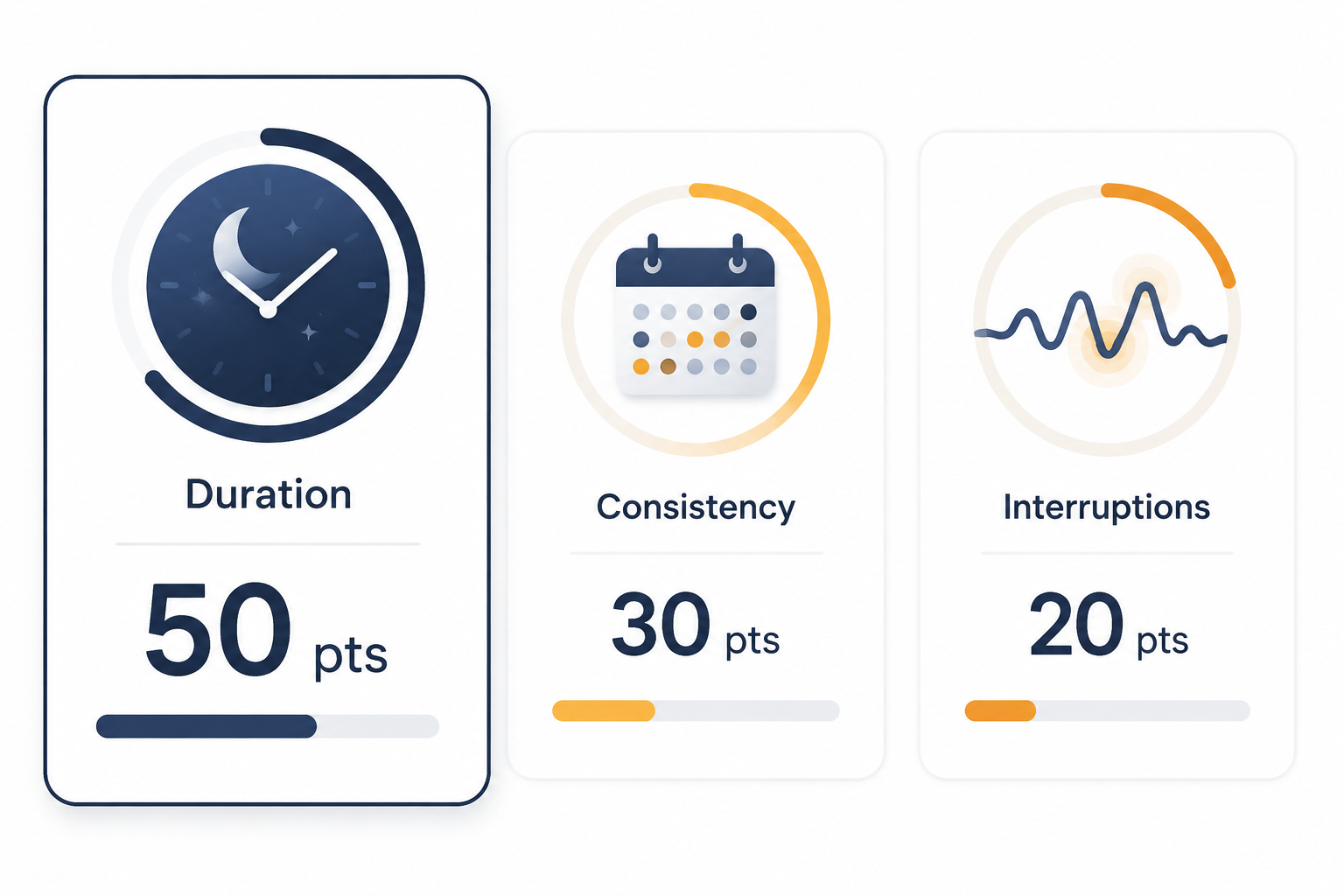 Infographic showing Apple Watch Sleep Score components: Duration 50 points, Consistency 30 points, Interruptions 20 points