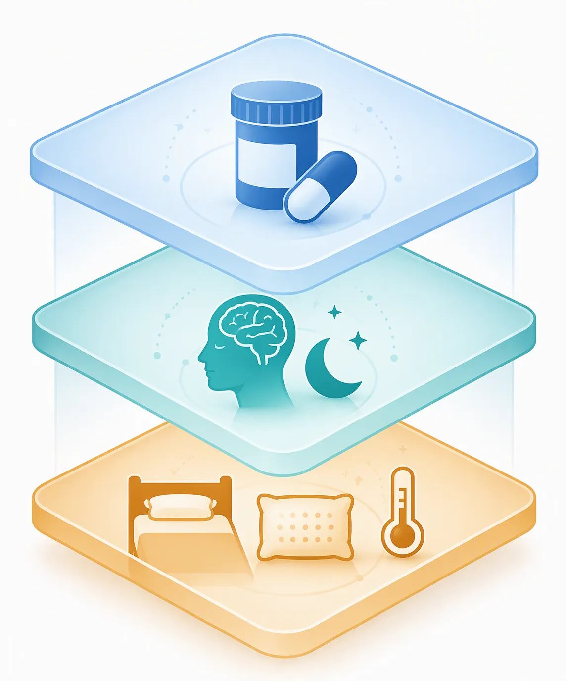 Infographic showing medication, behavior, and bedroom environment layers for sleep-pain management after spinal cord injury