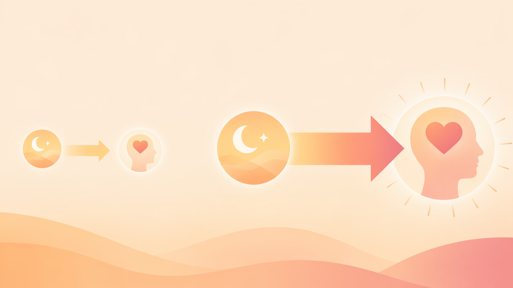 A minimalist illustration showing a smaller sleep improvement leading to a modest outcome and a larger sleep improvement leading to a bigger outcome.