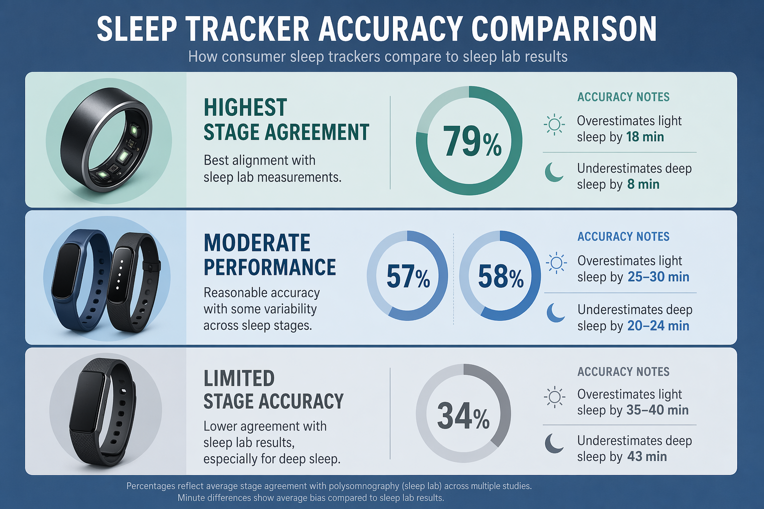 A three-tier vertical infographic on a muted blue background showing sleep tracker accuracy tiers labeled 'Highest Stage Agreement', 'Moderate Performance', and 'Limited Stage Accuracy', each with device icons and specific bias annotations such as '79%' and 'overestimates light sleep by 18 min'