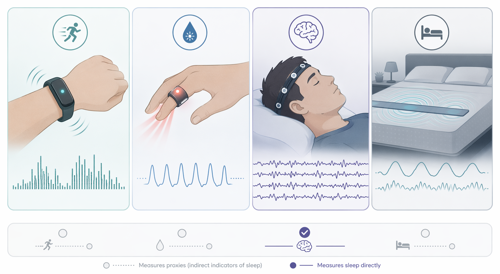 Comparison diagram of actigraphy, PPG, EEG, and bed sensor sleep measurement methods