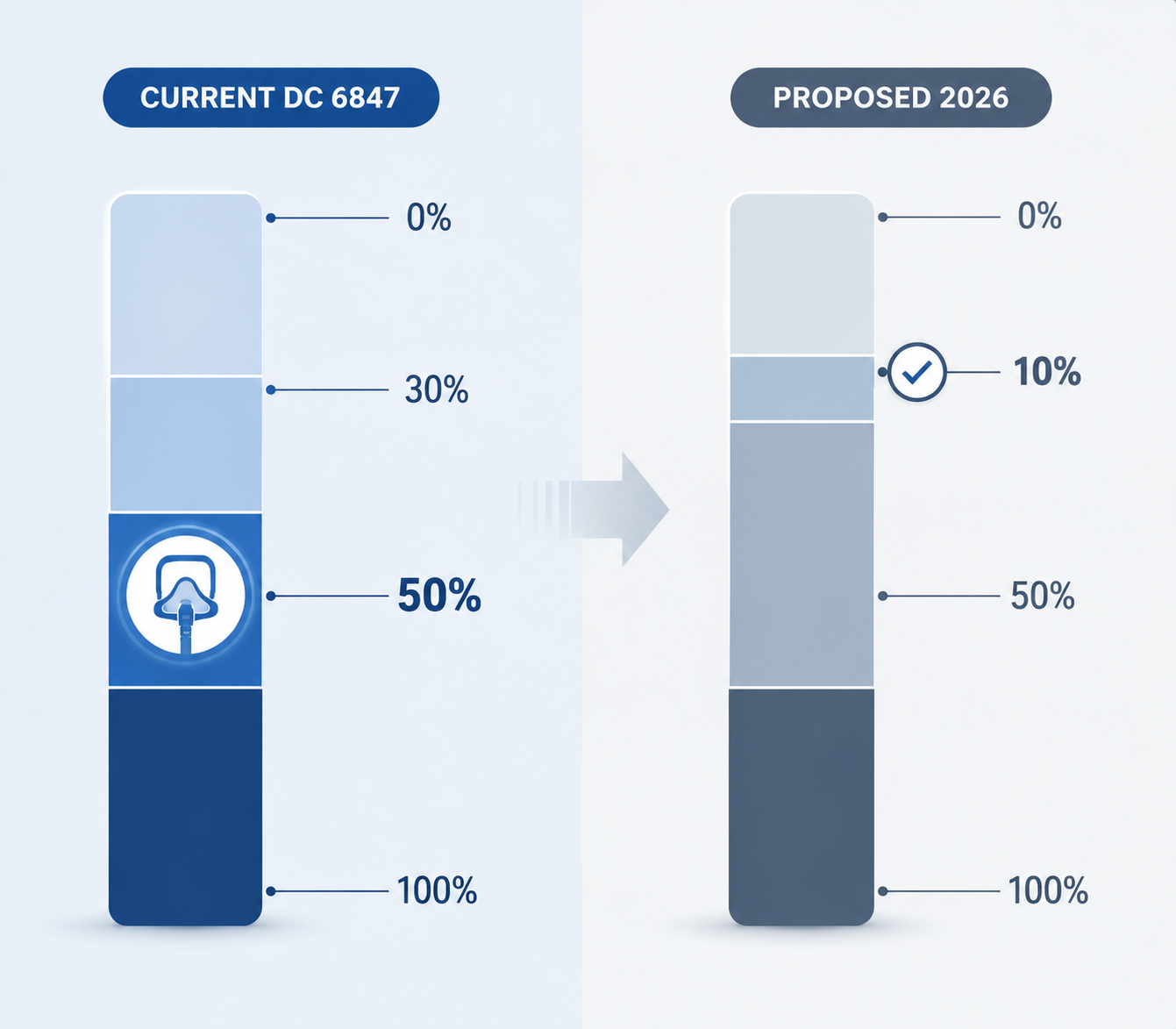 Comparison of current DC 6847 sleep apnea ratings and proposed 2026 rating structure