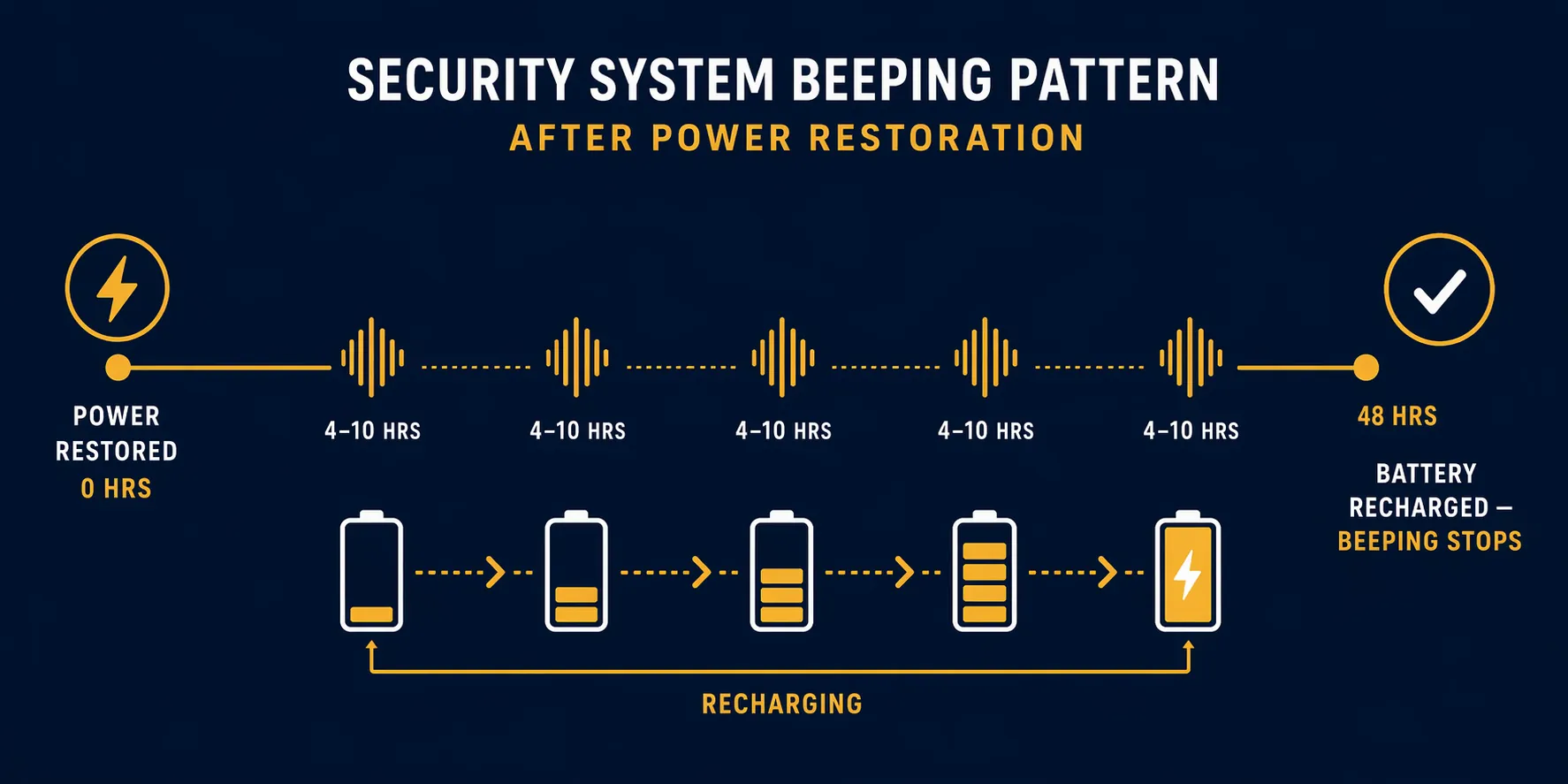 Timeline showing repeated beeps every 4 to 10 hours during a 48-hour backup battery recharge period