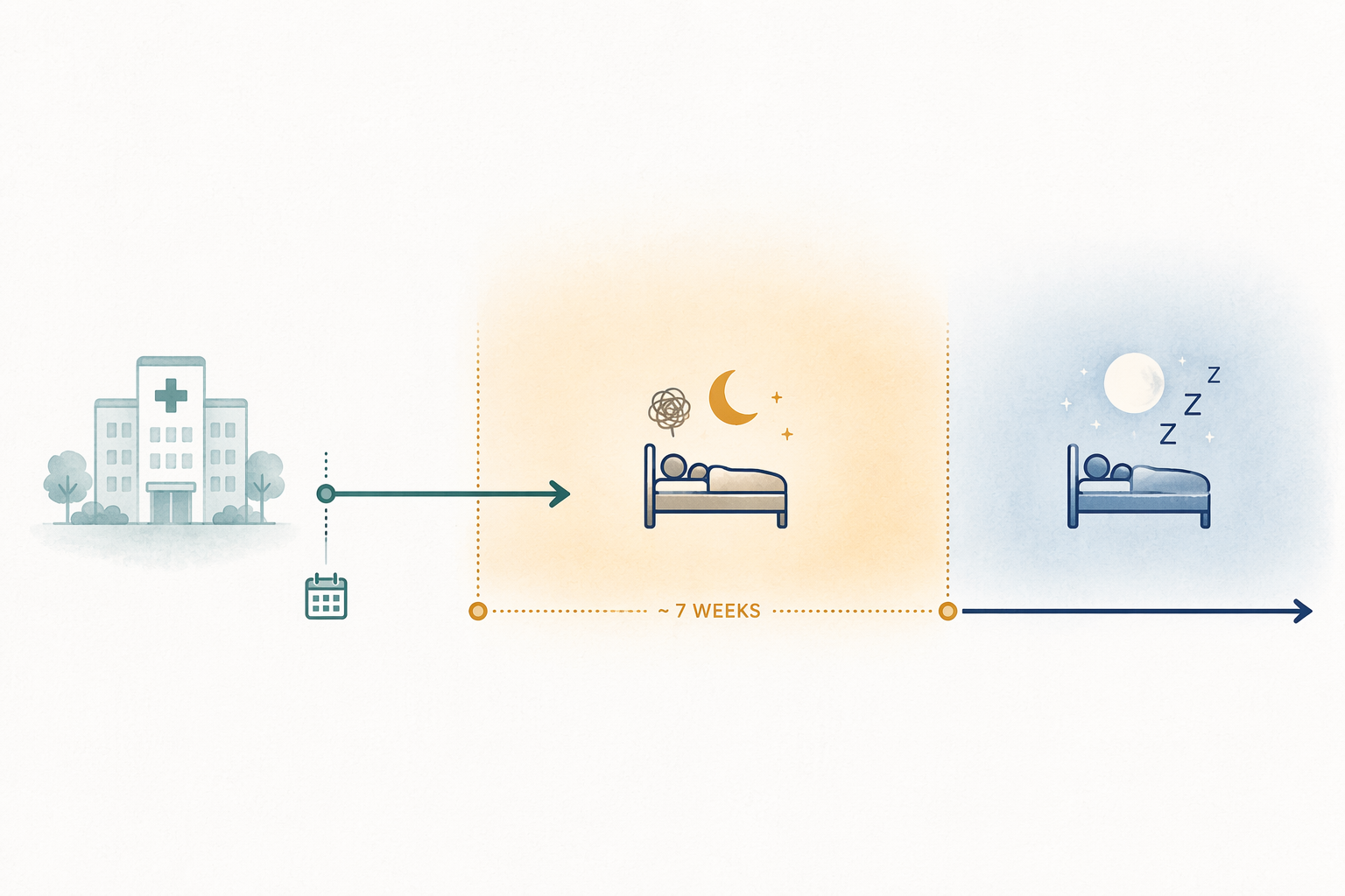 Timeline showing discharge day followed by a vulnerability window lasting about seven weeks before sleep steadies