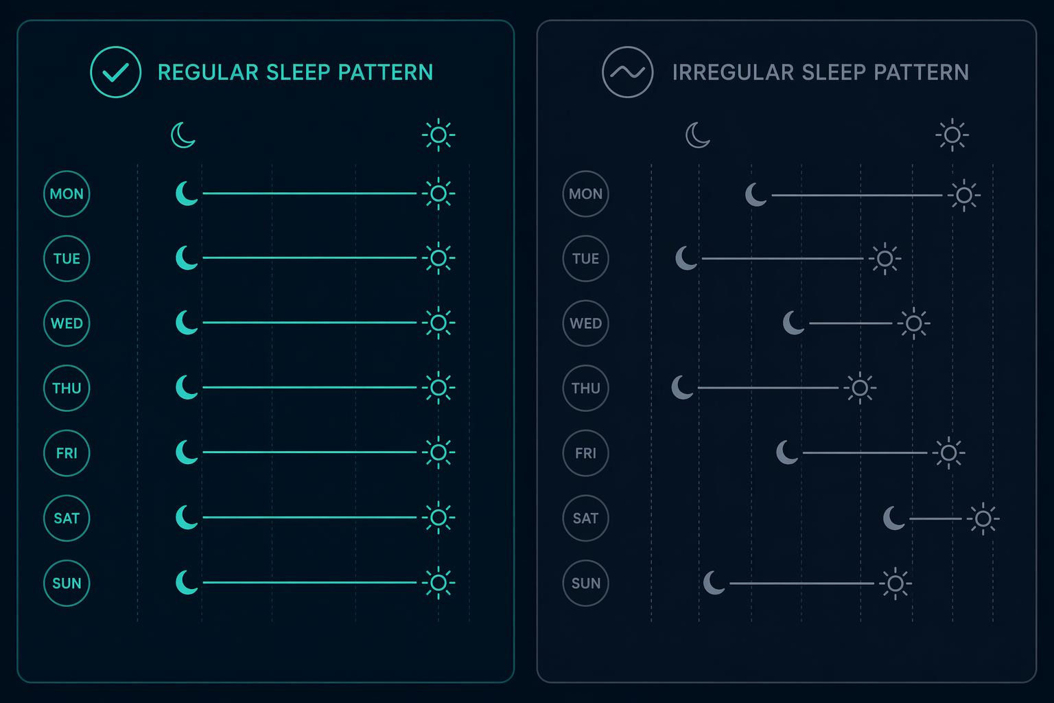 Side-by-side comparison of sleep regularity across seven days showing consistent aligned moon and sun icons on the left representing regular sleep timing versus scattered misaligned icons on the right representing irregular sleep patterns