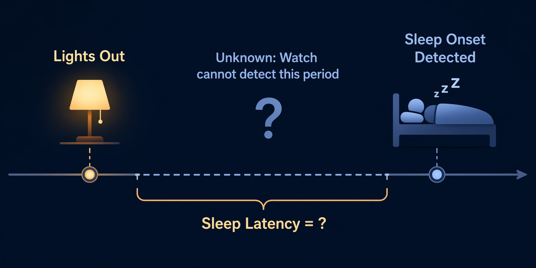 Timeline showing lights out, an undetected gap before sleep onset, and uncertain sleep latency