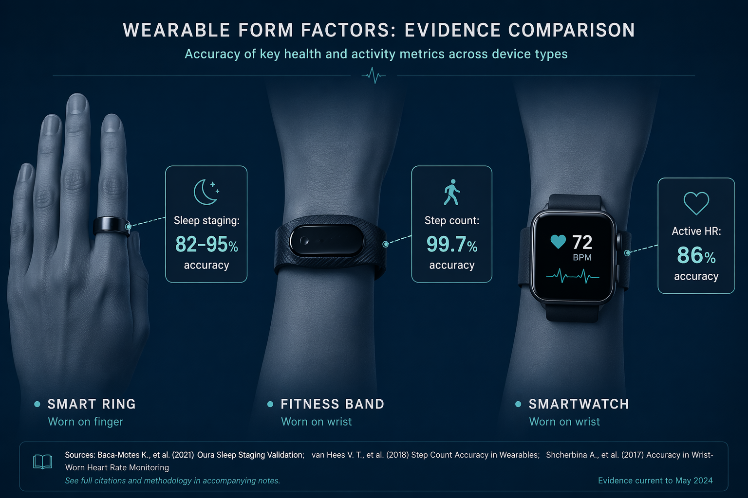 Best sleep and fitness tracker: how to choose based on what actually matters (accuracy data per metric, not brand hype)