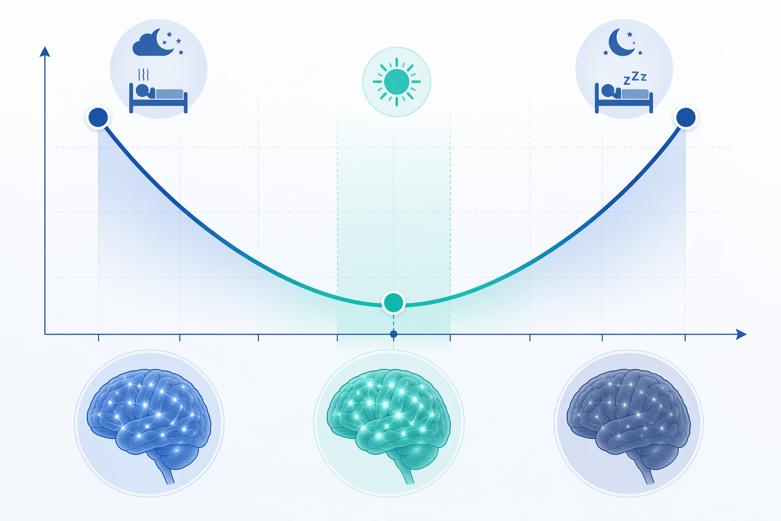 Editorial illustration of a U-shaped curve showing sleep duration and concussion symptom burden