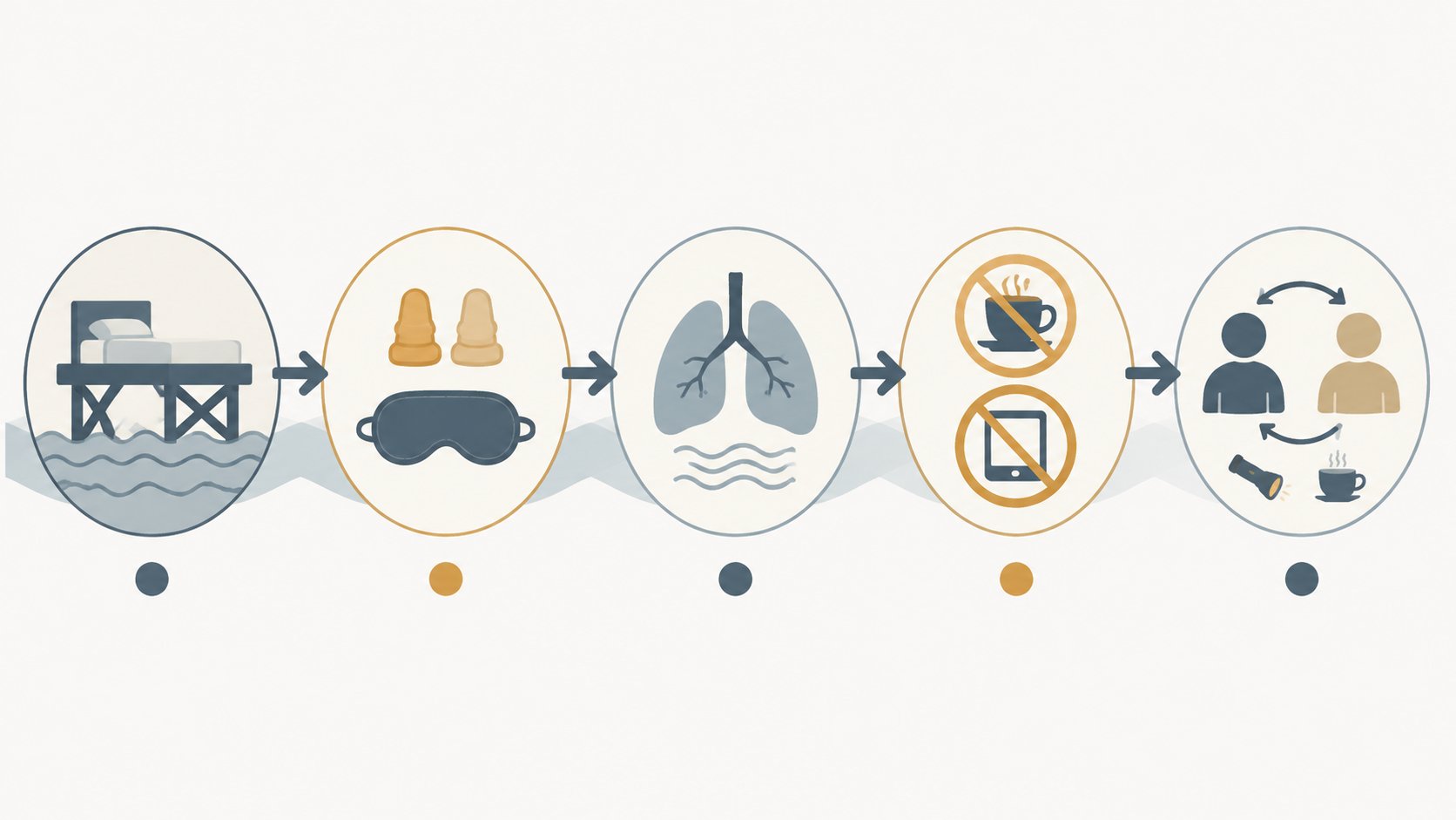 Five-step flood emergency sleep workflow showing elevated sleep, earplugs and eye mask, breathing, caffeine and screen limits, and alternating watch shifts
