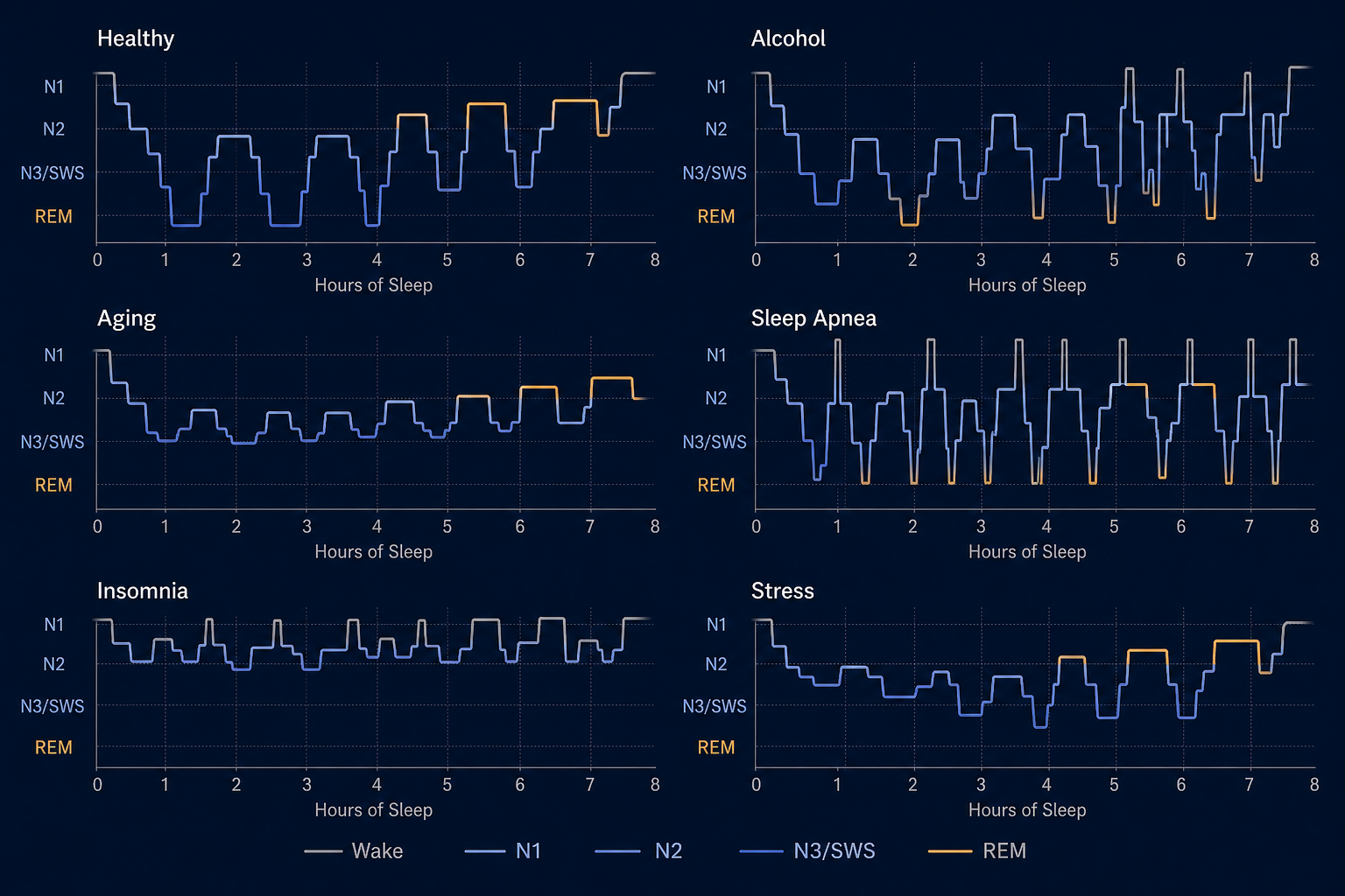 How Five Common Disruptors Destroy Your Sleep Architecture — And What Each One Costs