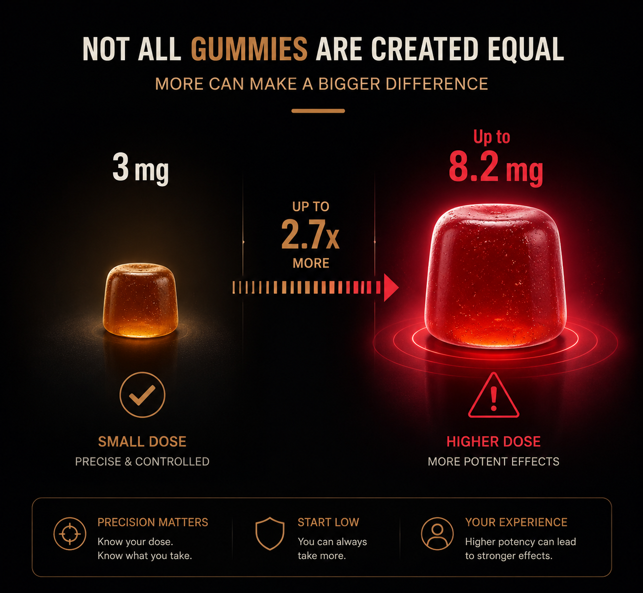 Comparison of a 3 mg gummy and a larger warning-labeled gummy showing up to 8.2 mg