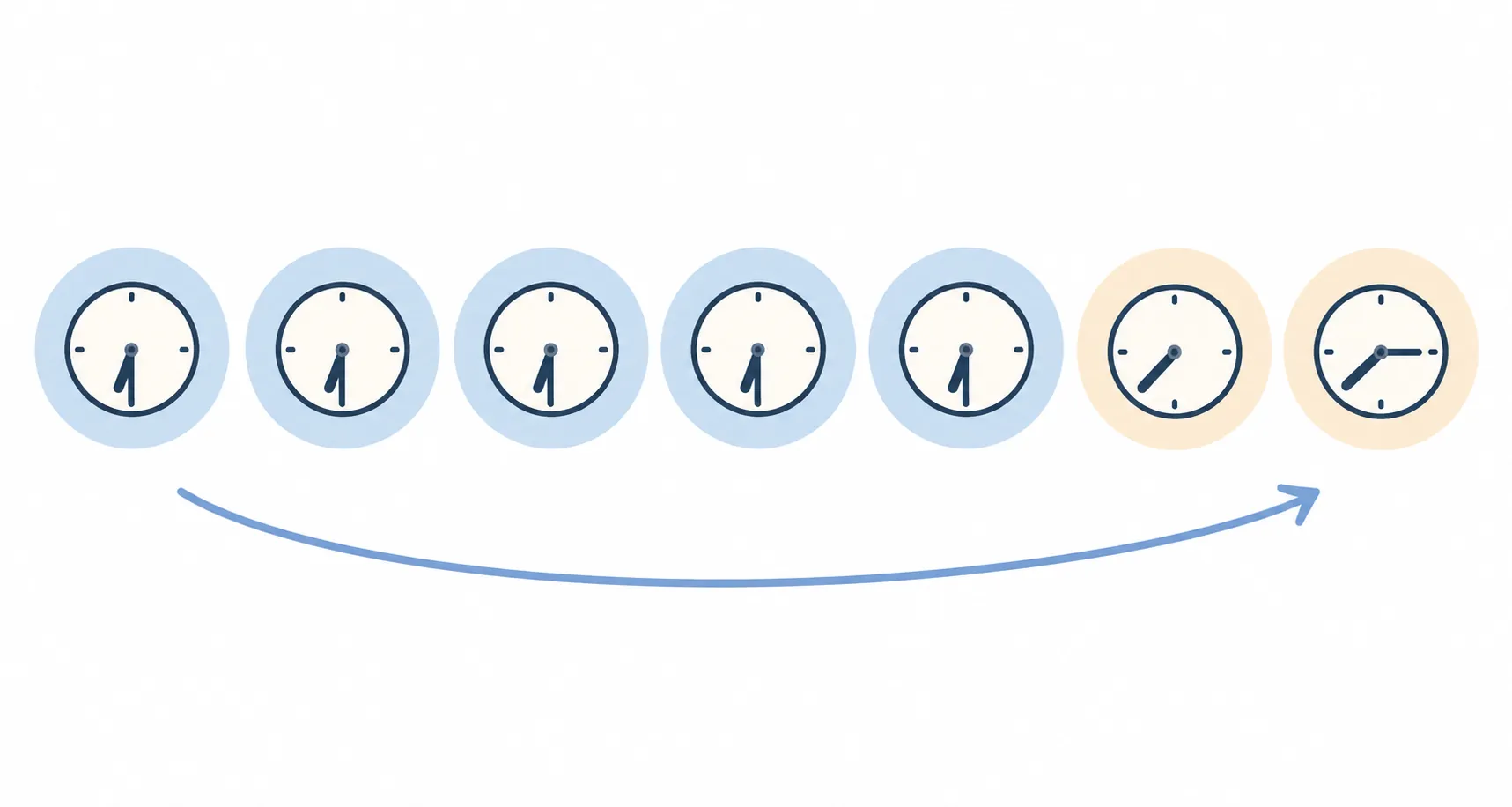 A weekly wake-time pattern showing Saturday and Sunday less than one hour later than weekdays